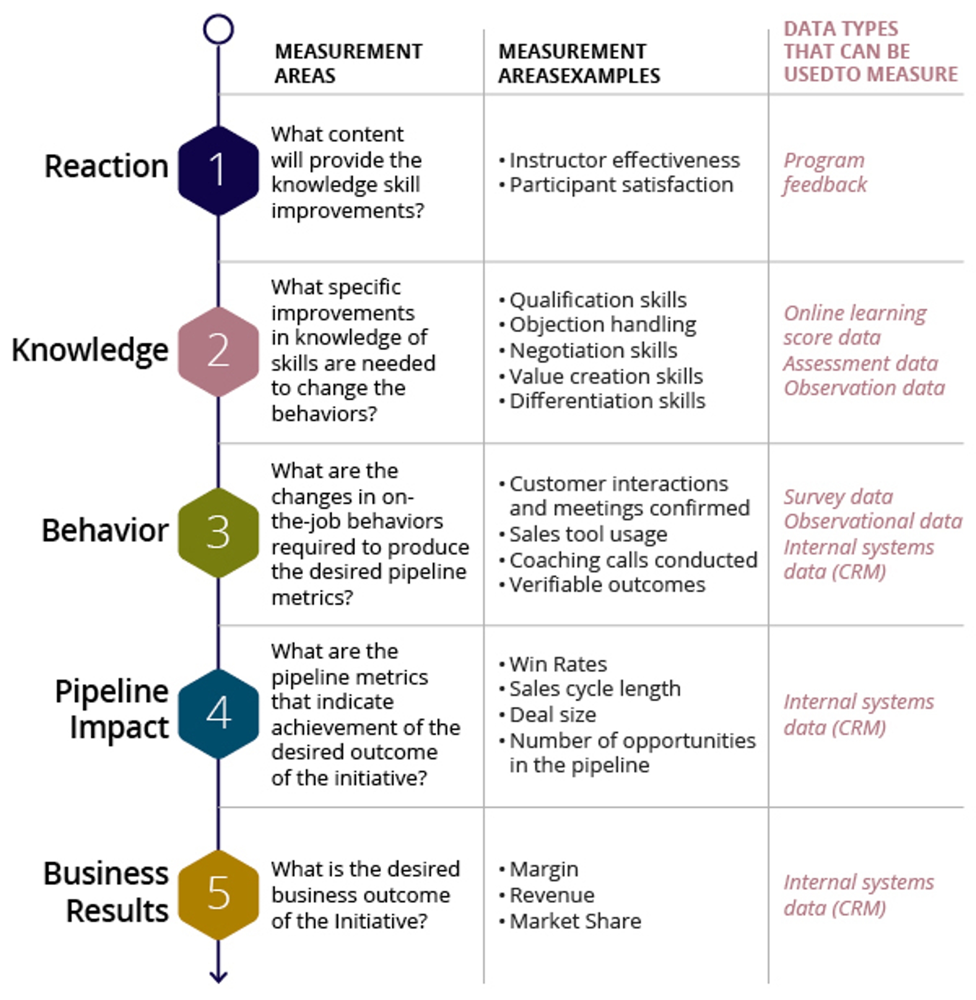 Richardson Maturity Model