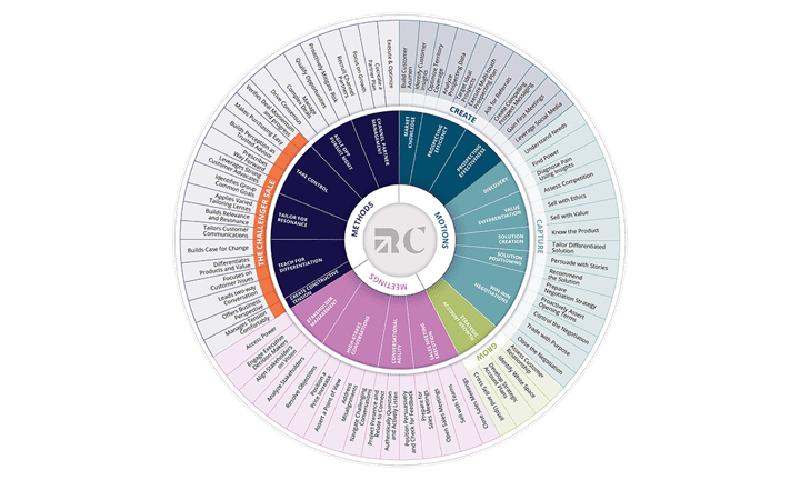 graphic of richardson and challenger's sales capability framwork - the complete listing of the talents it takes to be successful in sales today