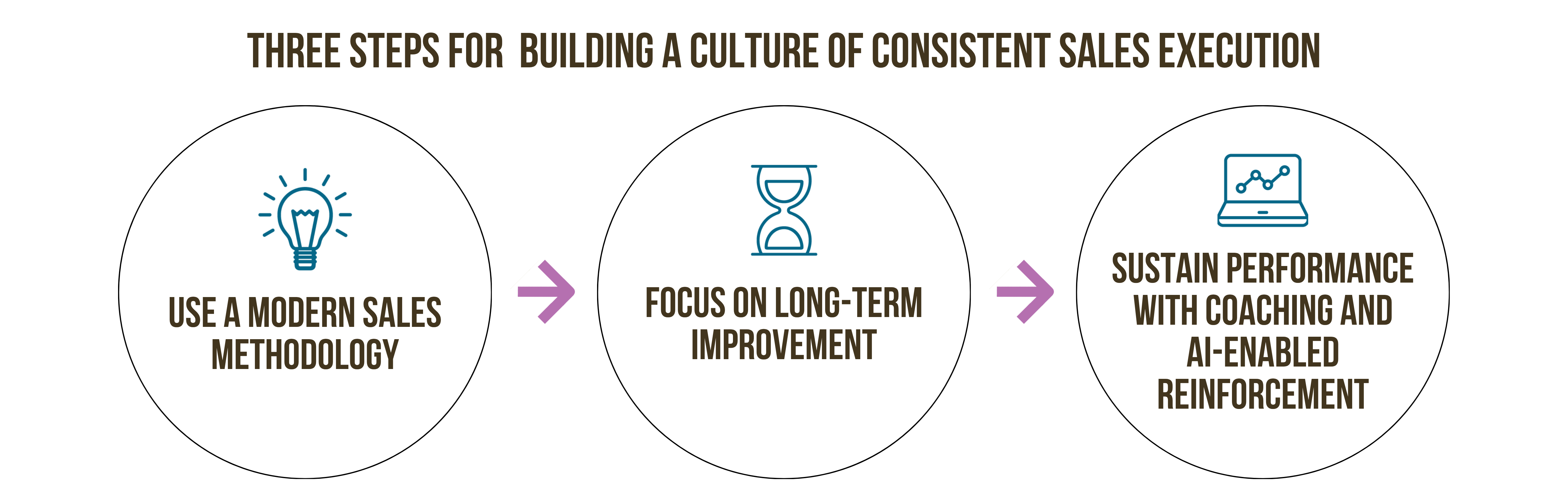 three-steps-for-building-a-culture-of-consistent-sales-execution_v2.png