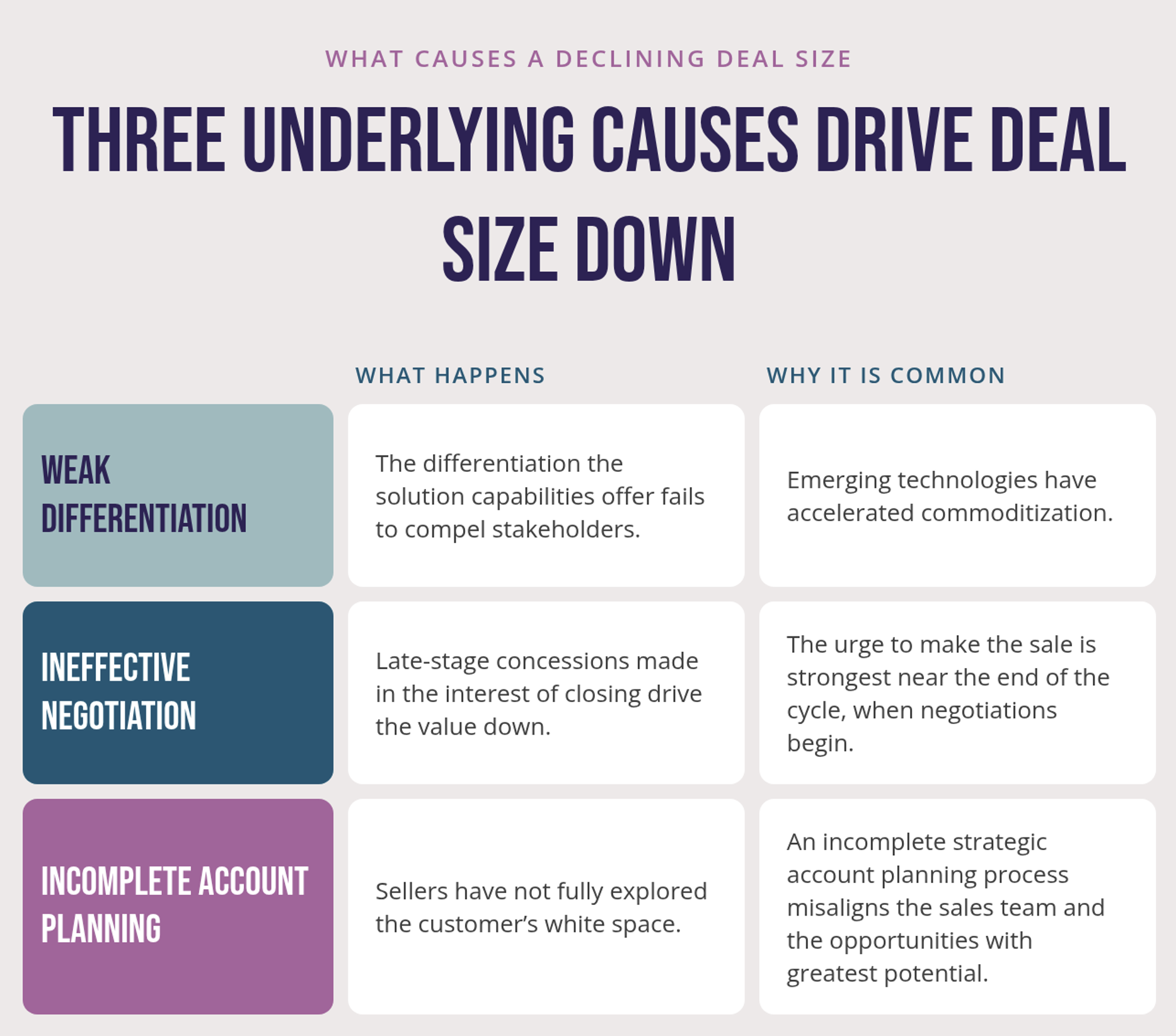 The image shows three rows, each naming a cause of declining deal size: weak differentiation, ineffective negotiation and incomplete account planning. Two columns beside each label describe what happens and why it is common, from emerging technologies accelerating commoditization to an incomplete account planning process that misaligns the sales team and the opportunities with greatest potential.