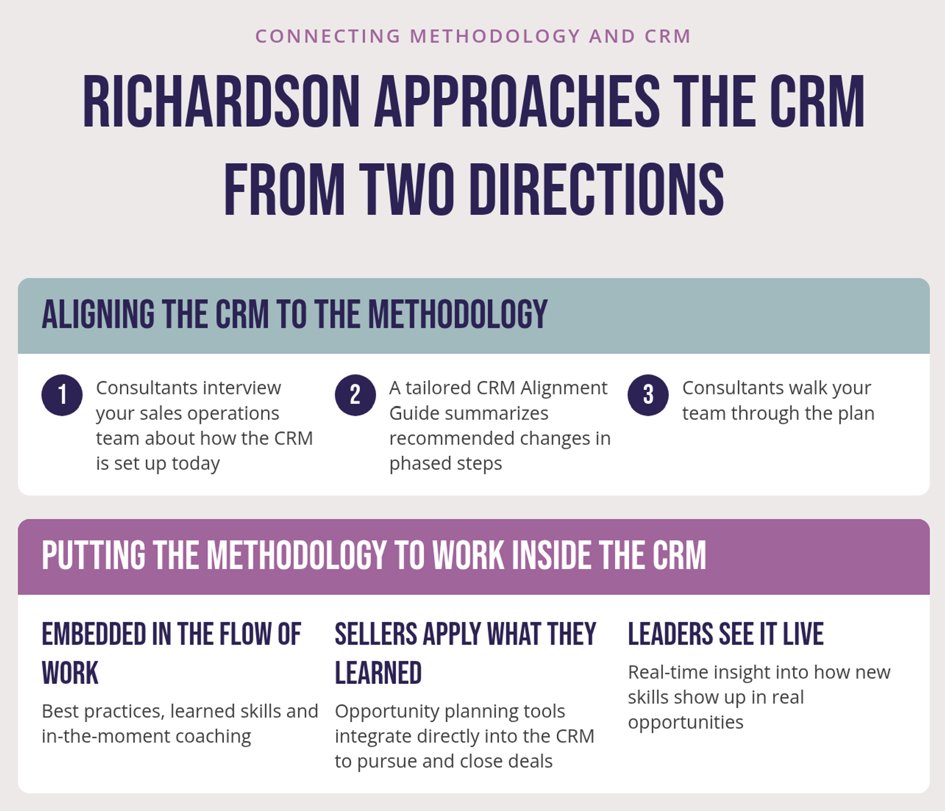 The image shows two horizontal lanes. The first, aligning the CRM to the methodology, has three numbered steps: consultants interview the sales operations team, a tailored CRM Alignment Guide summarizes recommended changes in phased steps, and consultants walk the team through the plan. The second, putting the methodology to work inside the CRM, has three outcomes: best practices and coaching embedded in the flow of work, sellers applying what they learned through opportunity planning tools, and leaders seeing real-time insight into how new skills show up.