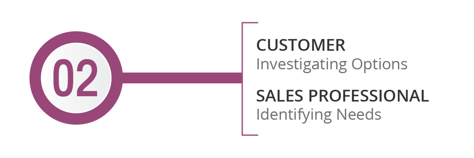 sales cycle & buyer journey step 2