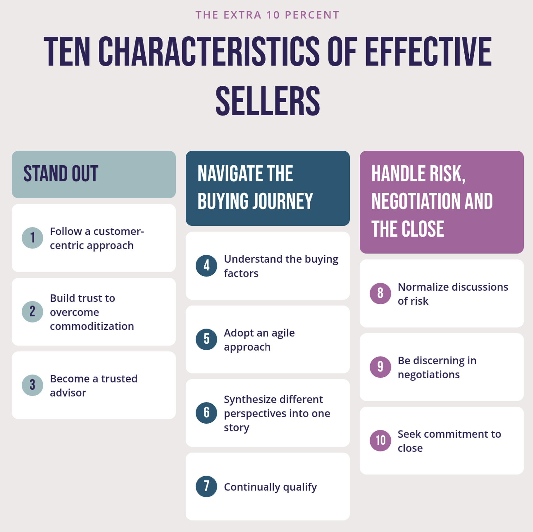 The image shows three columns of numbered cards. The first column, stand out, lists three characteristics: follow a customer-centric approach, build trust to overcome commoditization, and become a trusted advisor. The second, navigate the buying journey, lists four: understand the buying factors, adopt an agile approach, synthesize different perspectives into one story, and continually qualify. The third, handle risk, negotiation and the close, lists three: normalize discussions of risk, be discerning in negotiations, and seek commitment to close.