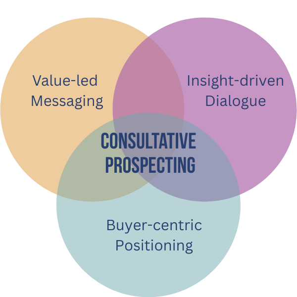 venn diagram that shows how consultative prospecting is the intersection between value-led messaging, insight-driven dialogue, and buyer-centric postiioning