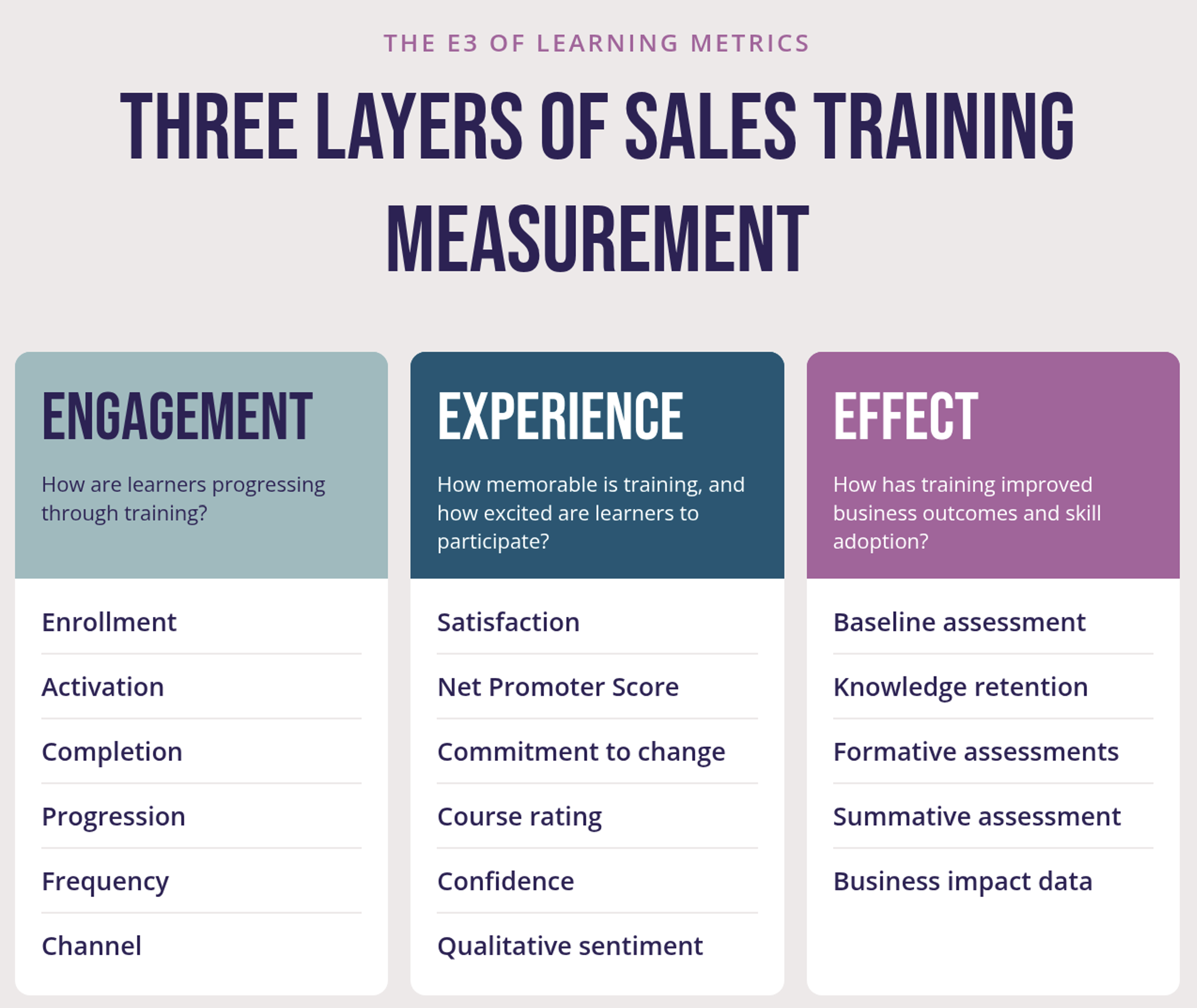 The image shows three columns labeled Engagement, Experience and Effect. Engagement lists enrollment, activation, completion, progression, frequency and channel. Experience lists satisfaction, Net Promoter Score, commitment to change, course rating, confidence and qualitative sentiment. Effect lists baseline assessment, knowledge retention, formative assessments, summative assessment and business impact data.