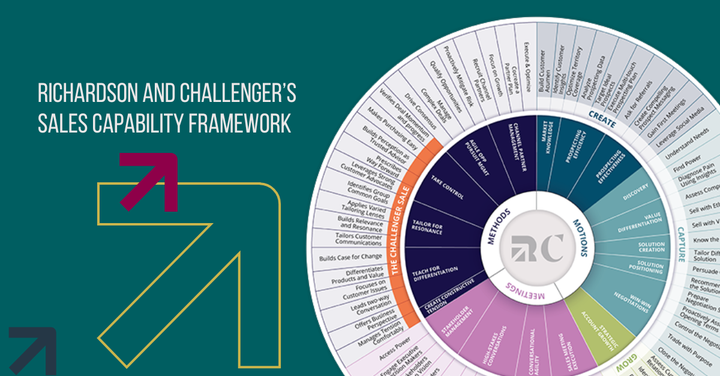 overview of the Richardson sales capability framework that shows the 15 capabilities and 55 behaviors that sales reps need to master to succeed. 
