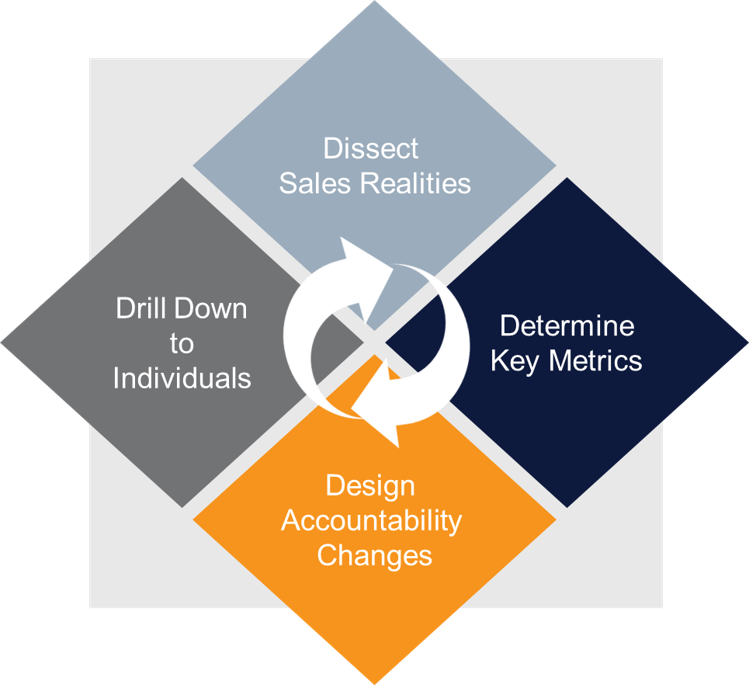 holding sales people accountable model