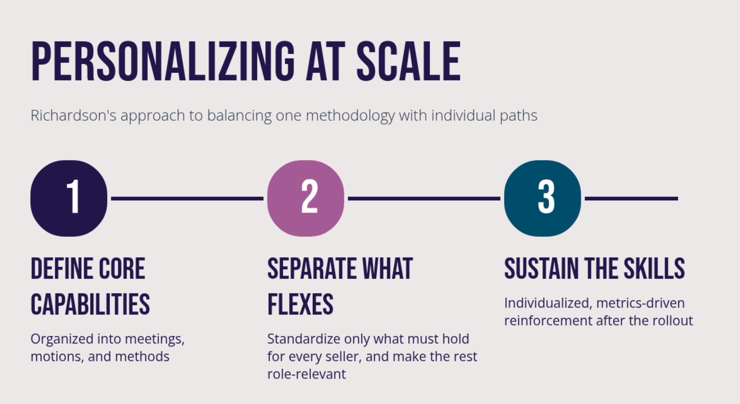 The image shows a line with three numbered circles, each naming one step in personalizing at scale: define core capabilities, separate what flexes, and sustain the skills. Each step has a short description, from organizing capabilities into meetings, motions and methods to individualized, metrics-driven reinforcement after the rollout.