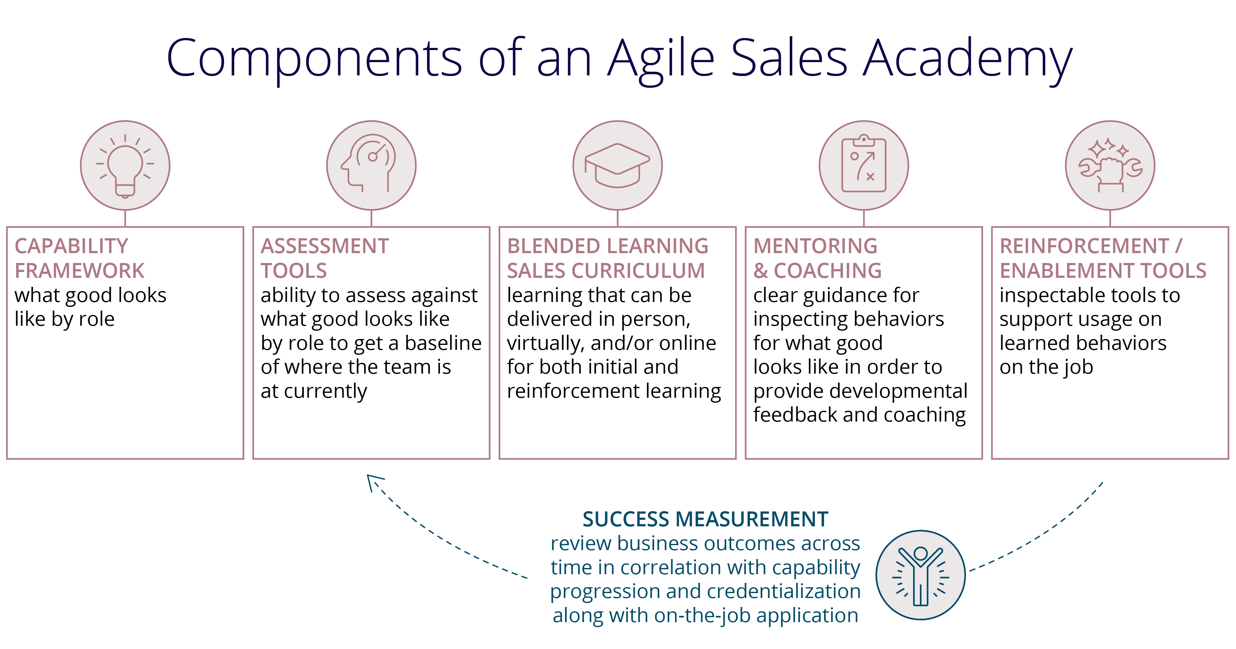sales-academy-training-approach-components.jpg