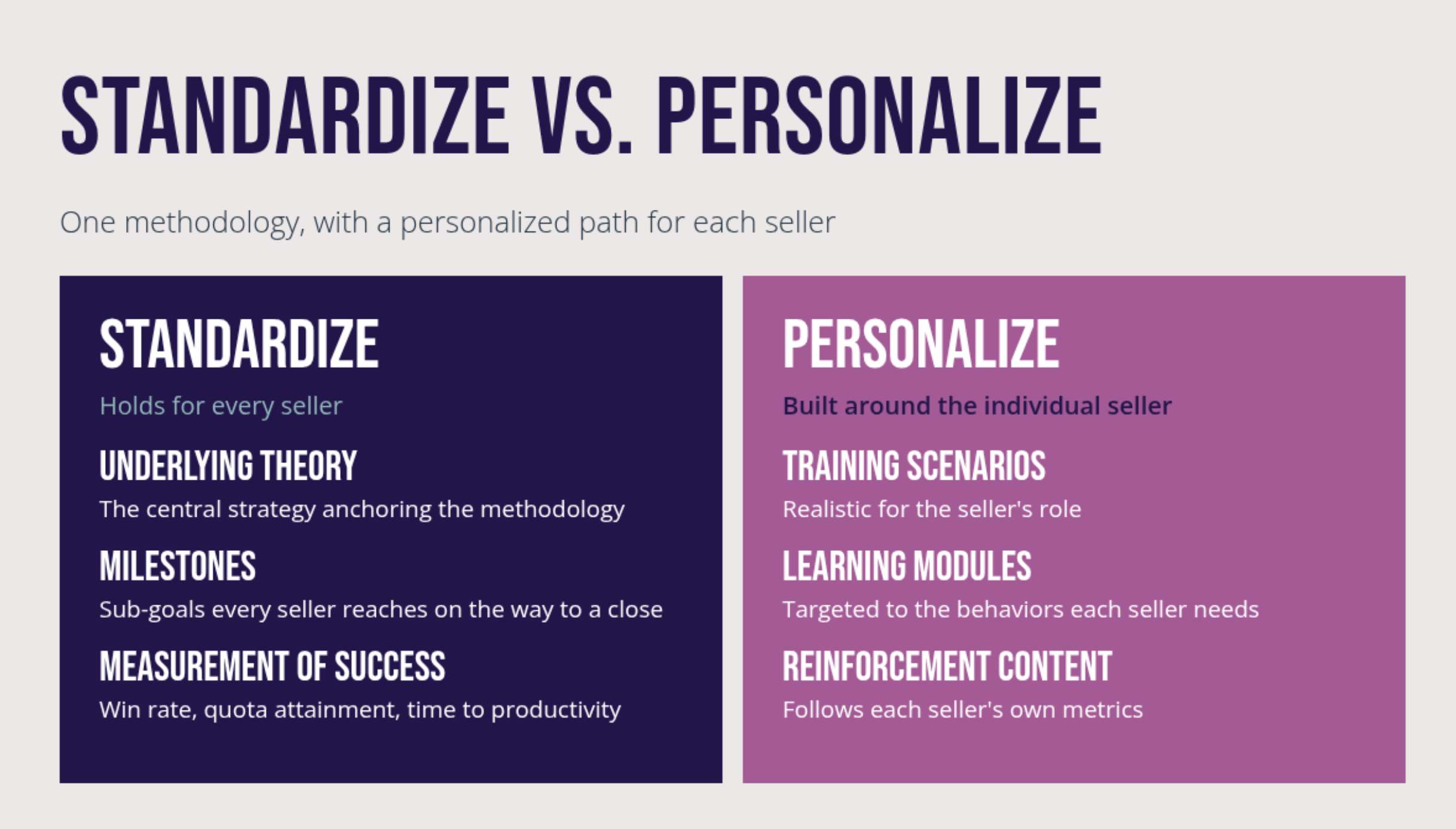 The image shows two side-by-side panels. The Standardize panel lists underlying theory, milestones, and measurement of success, which hold for every seller. The Personalize panel lists training scenarios, learning modules, and reinforcement content, which are built around the individual seller.