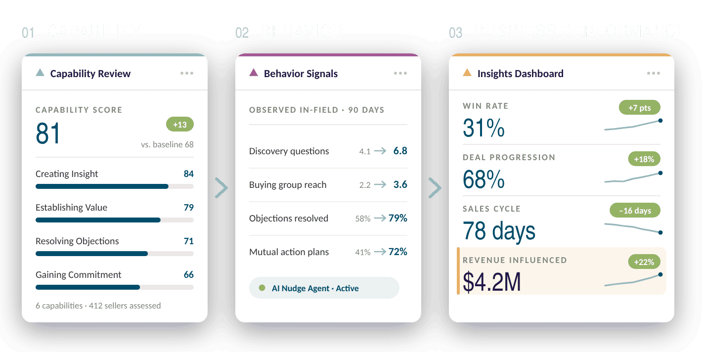 Three linked panels: a capability review scoring six selling behaviors, observed in-field behavior signals, and an insights dashboard showing win rate, deal progression, sales cycle and revenue influenced