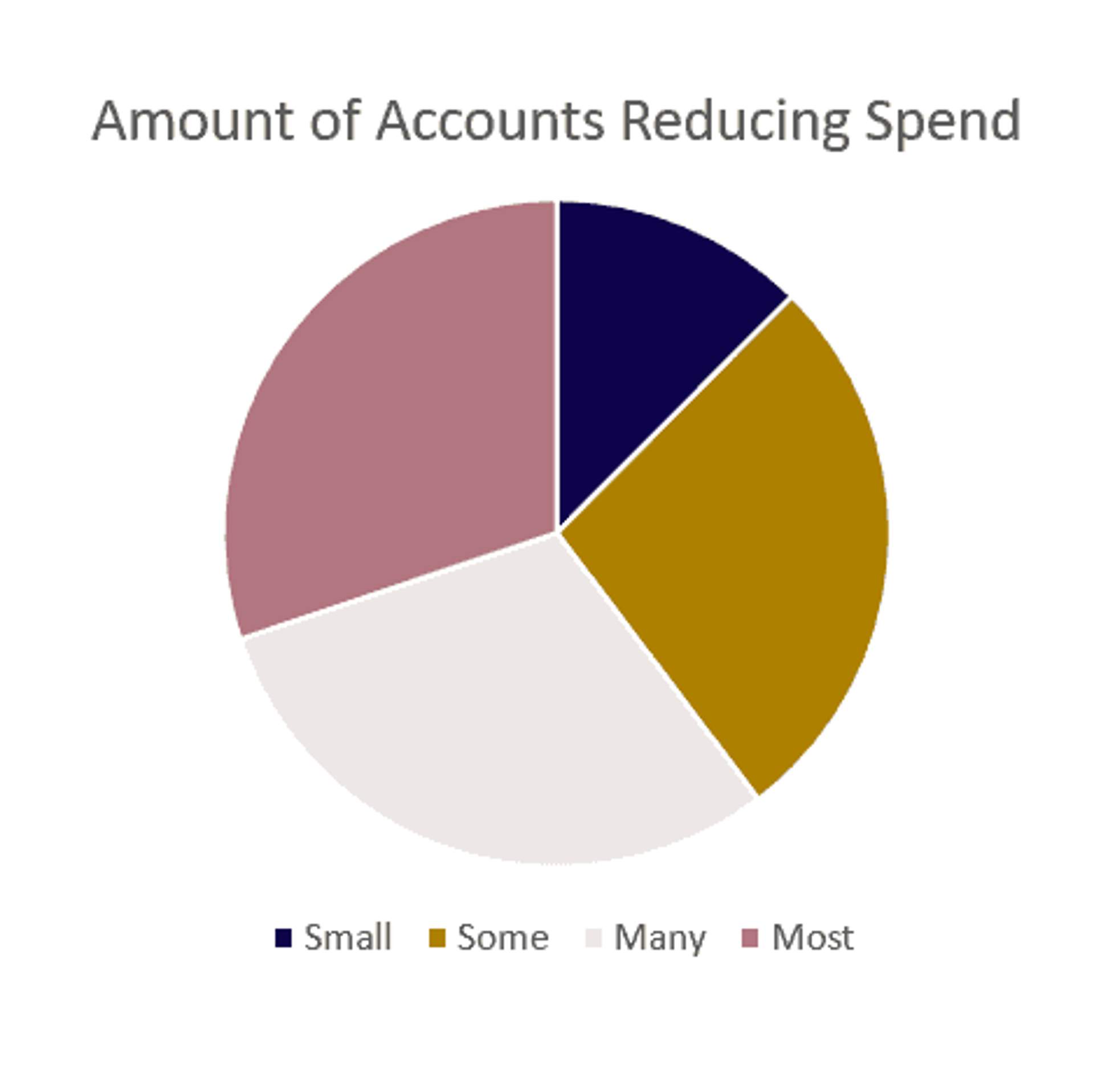 pandemic-account-planning-research-client-spend.png