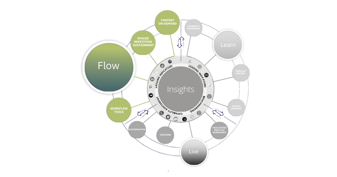 graphic showing the key elements of the accelerate flow accelerate sales performance improvement system component - spaced repetition technology, workflow tools, and on demand content