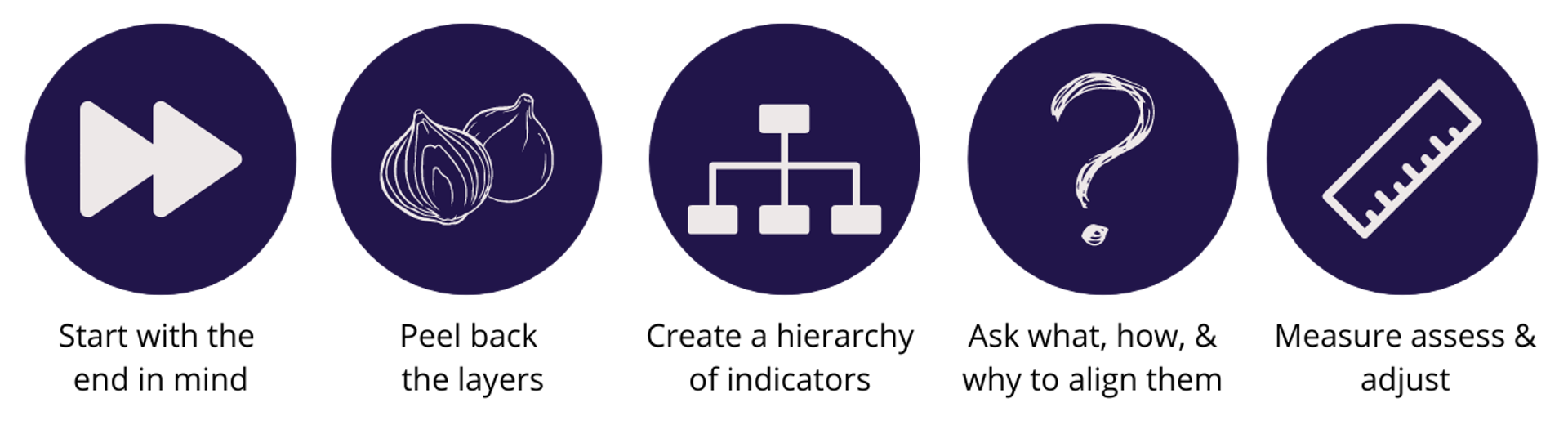 graphic showing 5 steps to aligning CRM goals to seller priorities