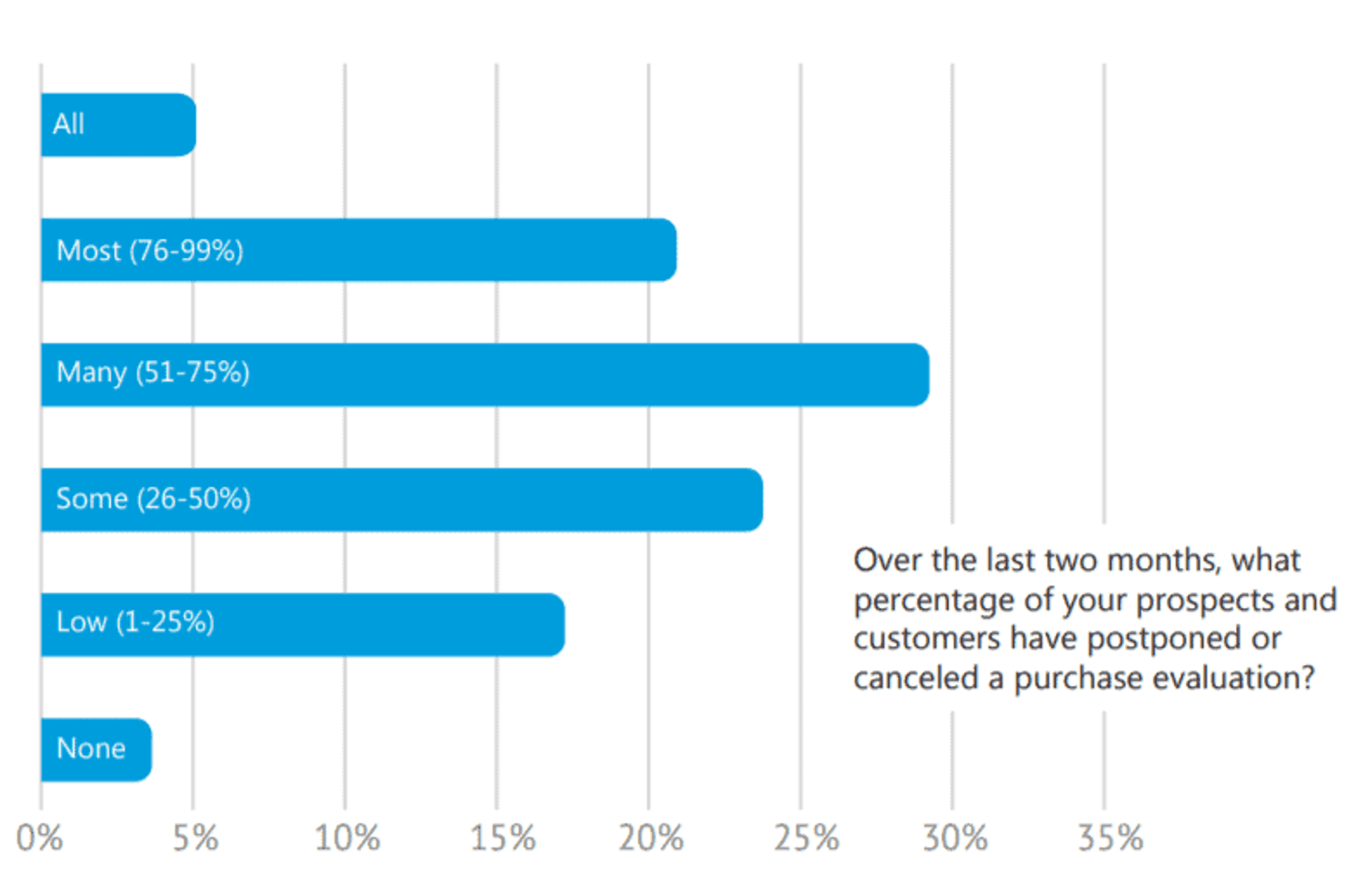 Sales Statics Trends