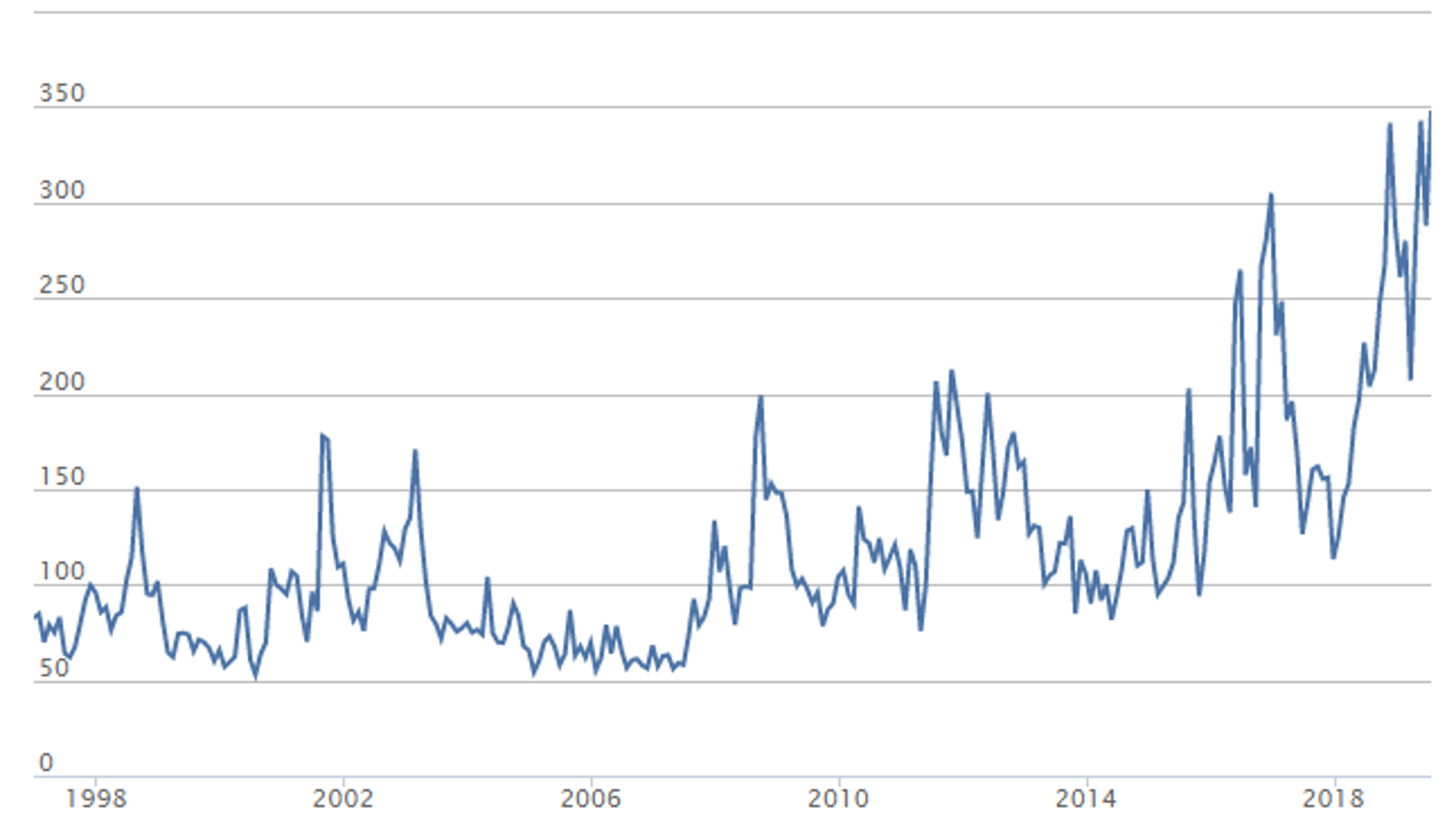 Global Economic Policy Uncertainty Index