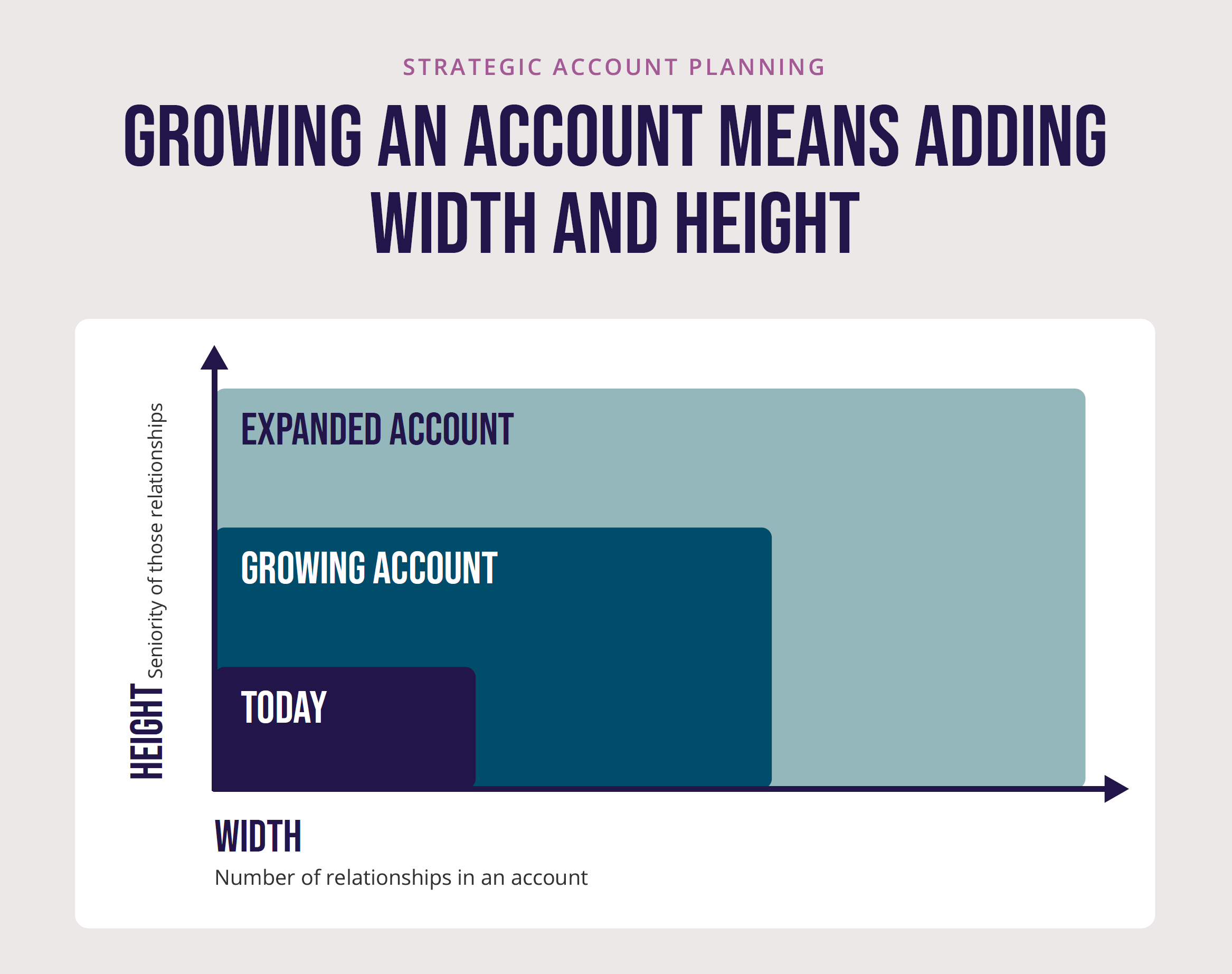 The image shows a chart with two axes. The horizontal axis, width, is the number of relationships in an account. The vertical axis, height, is the seniority of those relationships. Three nested blocks grow from the corner, labeled today, growing account and expanded account.