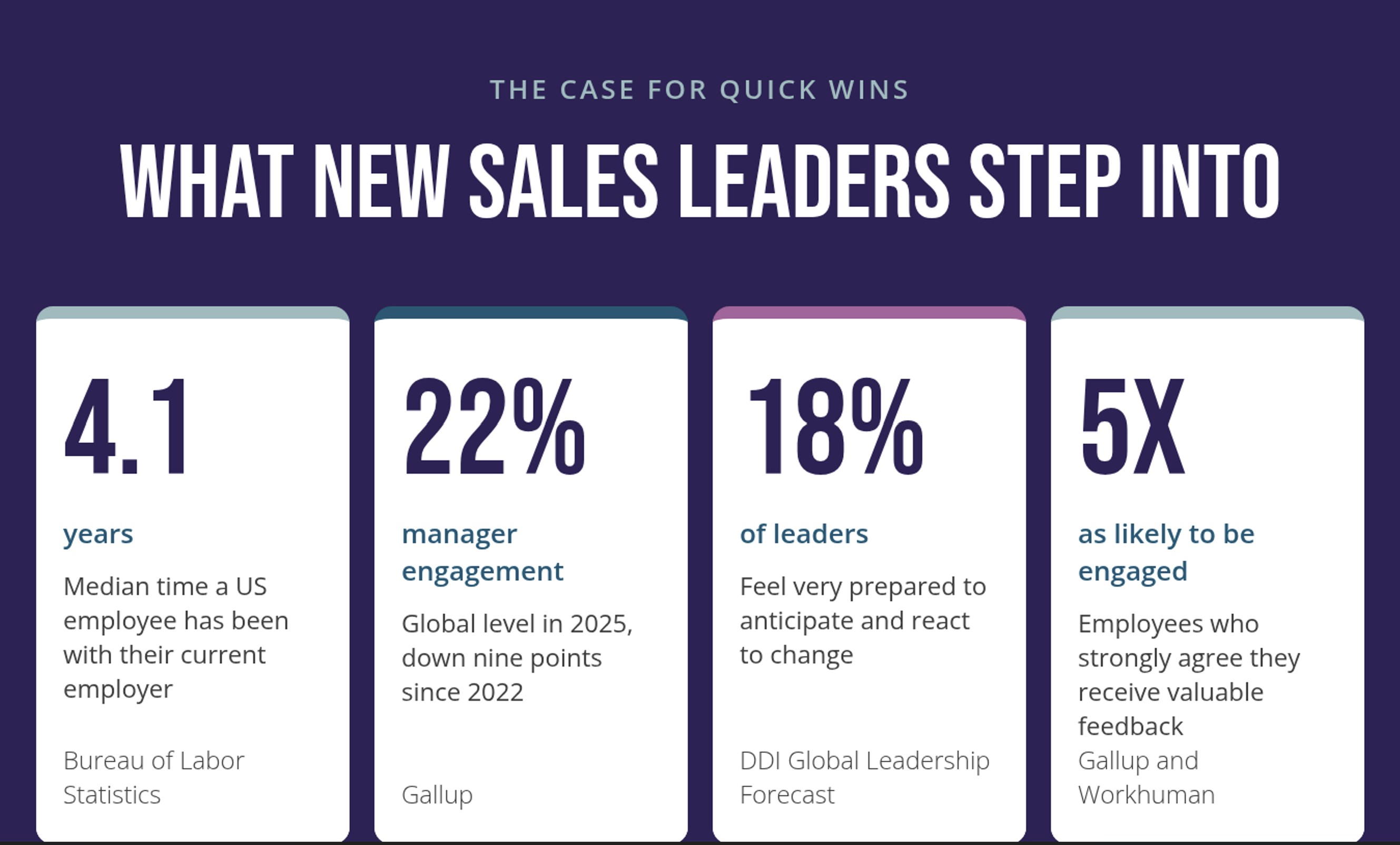 The panels show turnover, employee engagement, sales leader preparedness, and manager engagement metrics.