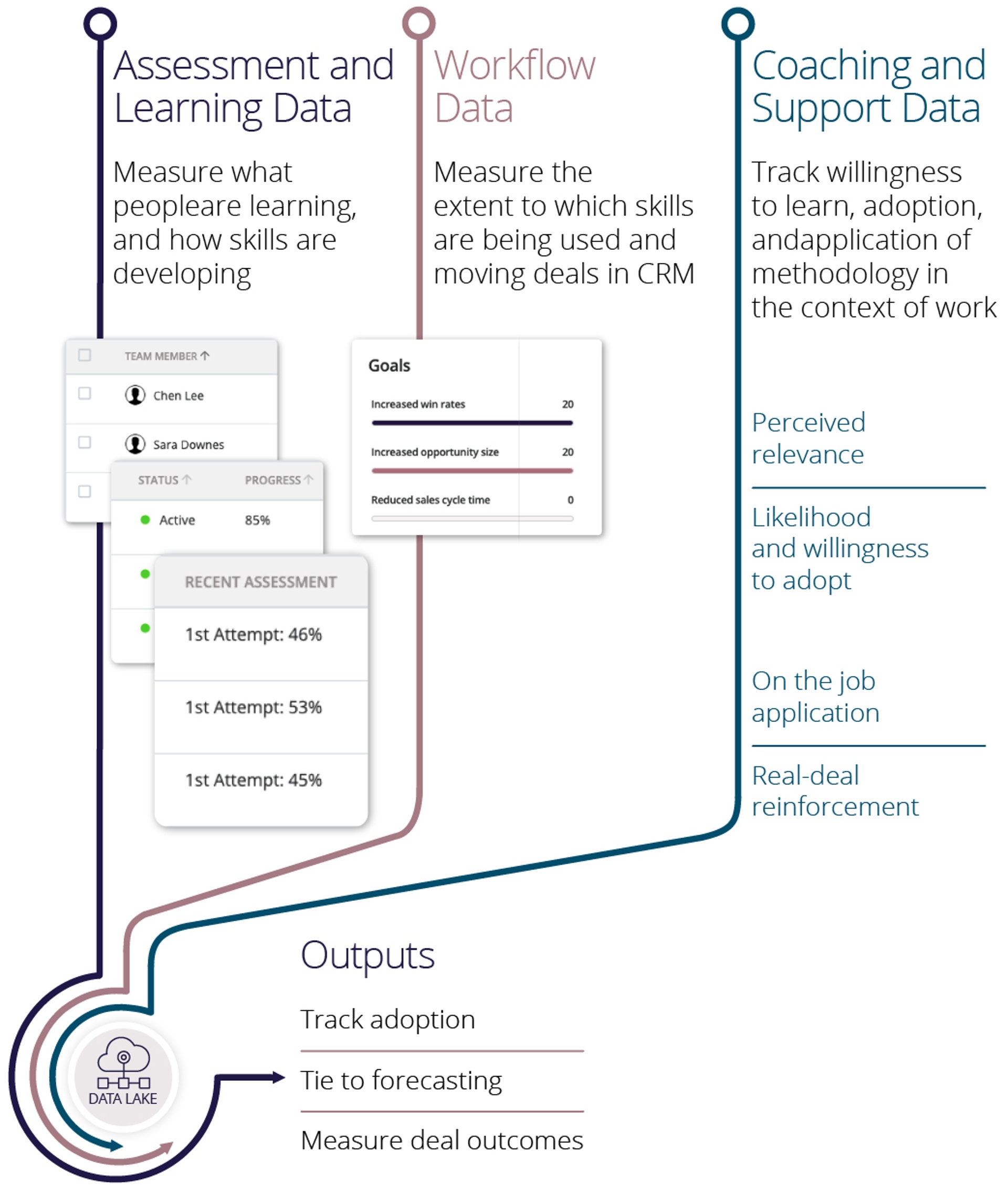 graphic showing how assessment and learning data, workflow data and coaching and support data are combined to create actionable analytics dashboards for sales teams