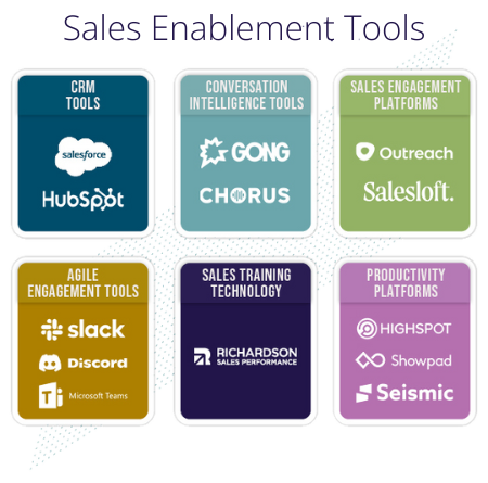 list of common sales enablement technology solutions including salesforce, gong, salesloft, and showpad