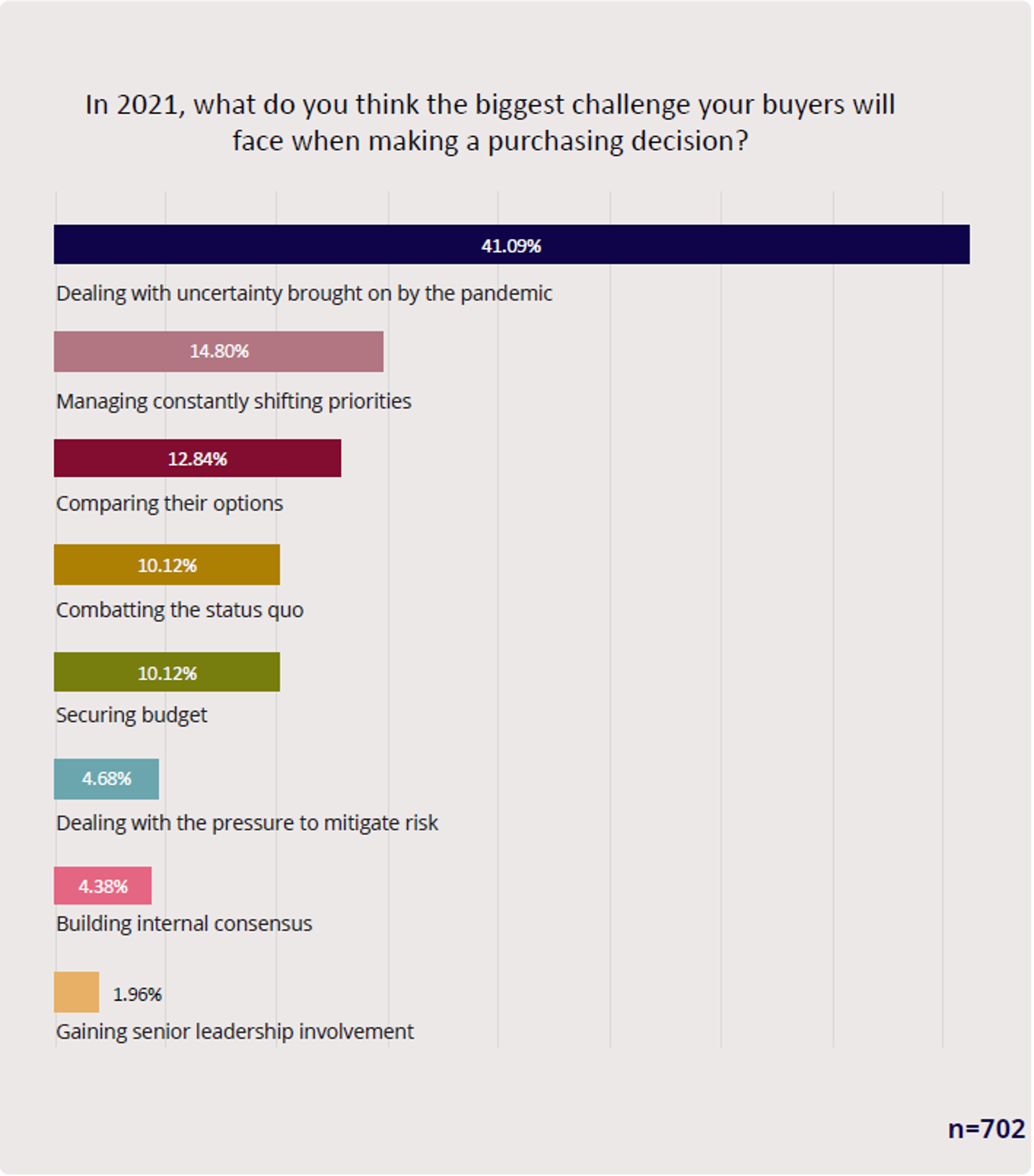 pandemic related sales challenges 2021