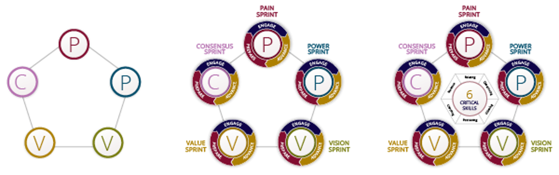 sprint selling program elements graphic demonstrating how sales sprints, selling skills and opportunity vitals layer on top of each other to form the agile selling approach