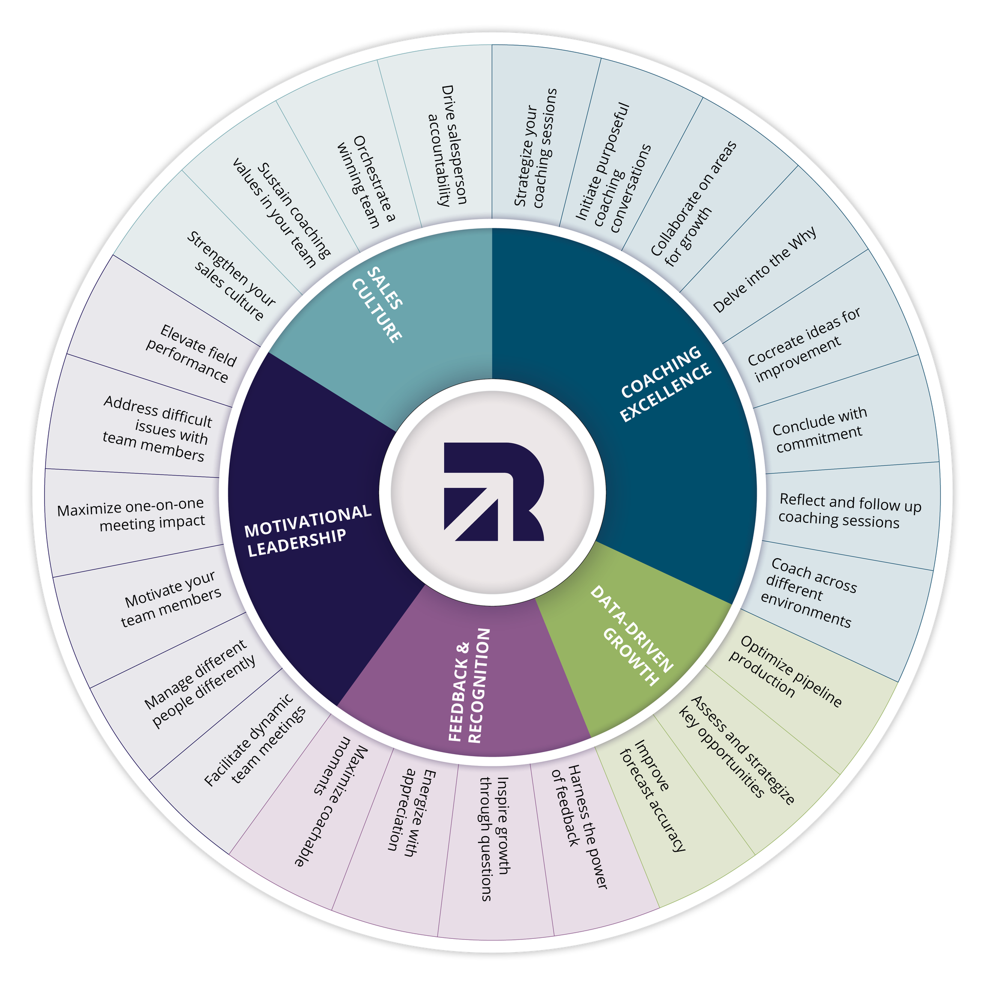 graphic showing the sales management capabilities framework that maps out the 5 capabilities and 15 behaviors discussed in the following sections of this article.