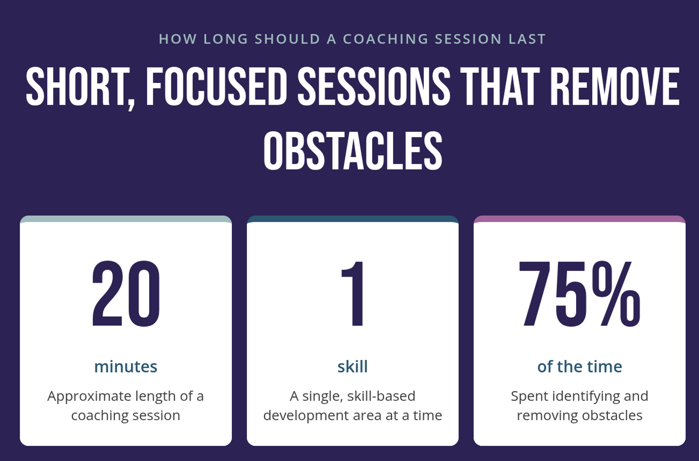 The image shows three stat cards on a dark background. The first reads 20 minutes, the approximate length of a coaching session. The second reads 1 skill, a single skill-based development area at a time. The third reads 75 percent of the time, spent identifying and removing obstacles.