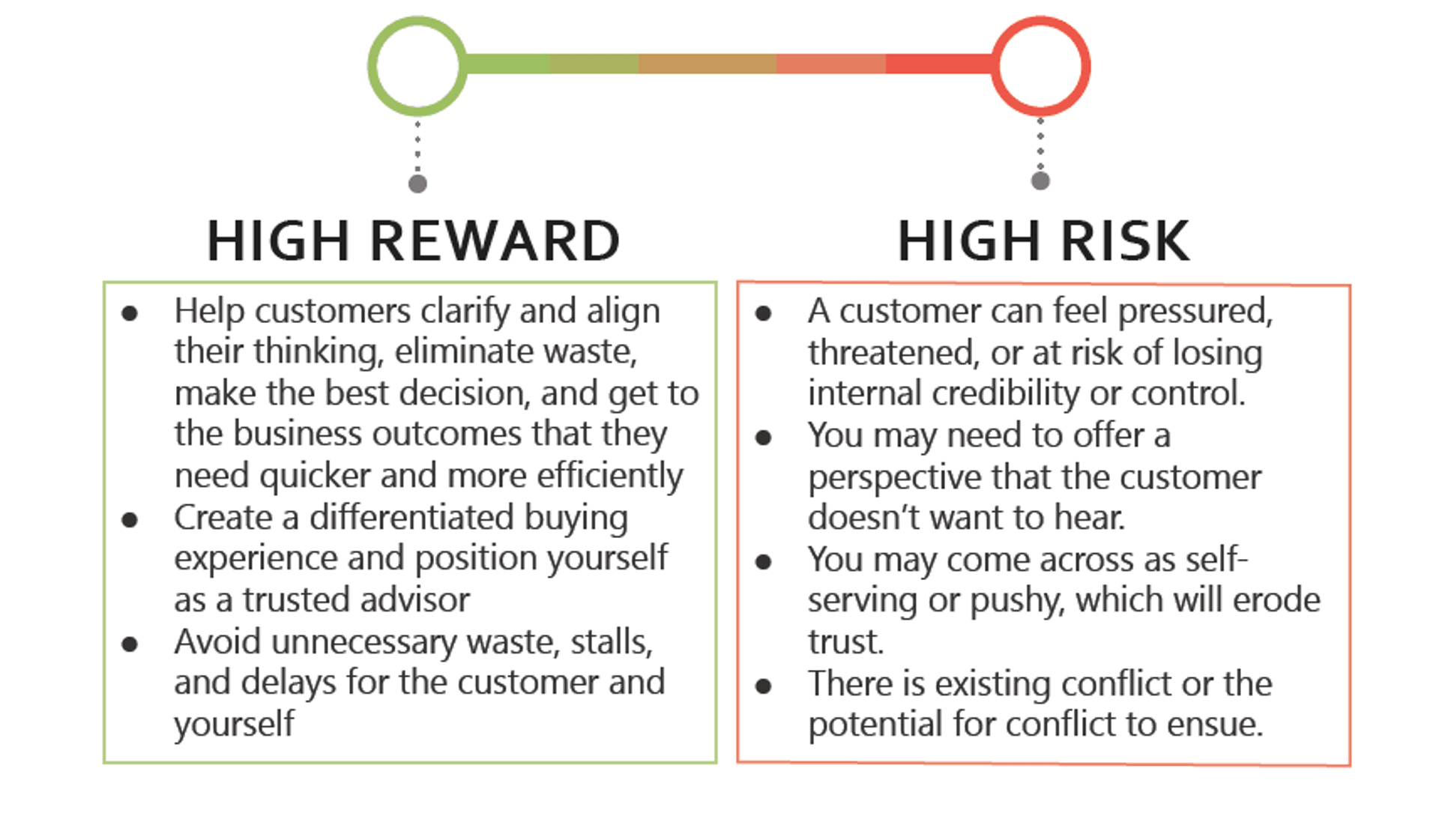 Advanced Consultative Dialgoue Risks Rewards