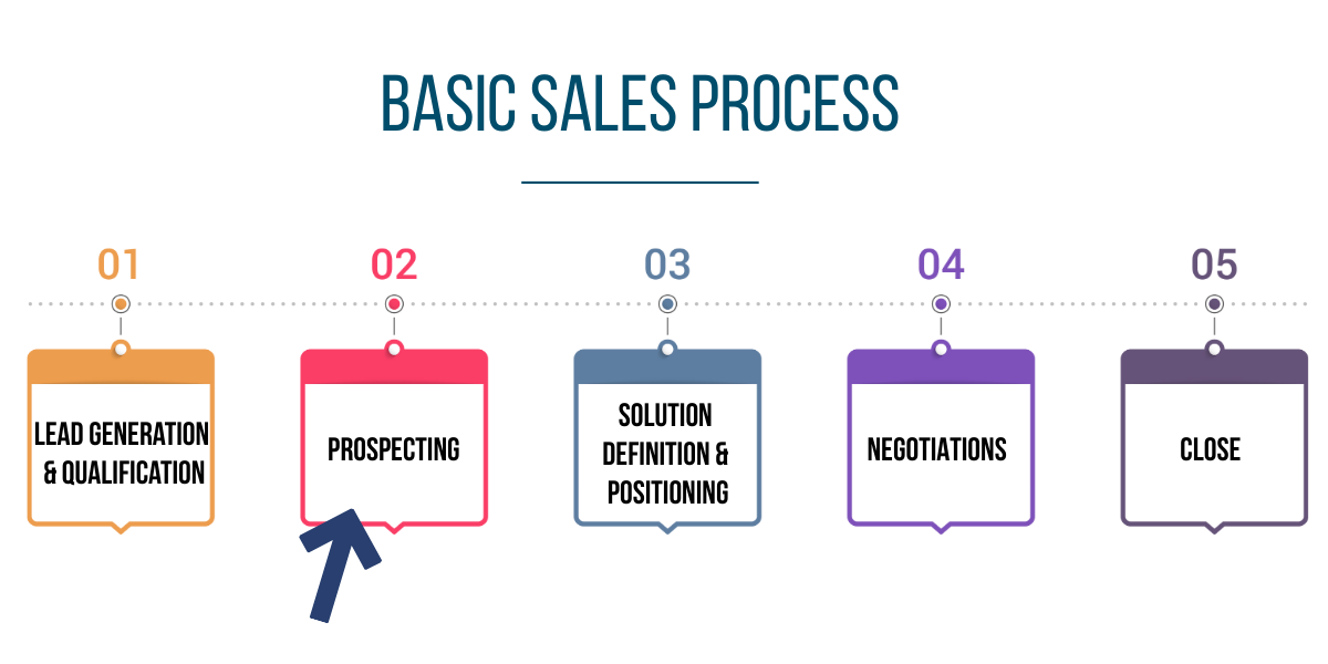 graphic of a basic sales process that includes lead generation and qualification, prospecting, solution definition and positioning, negotiations, and the close