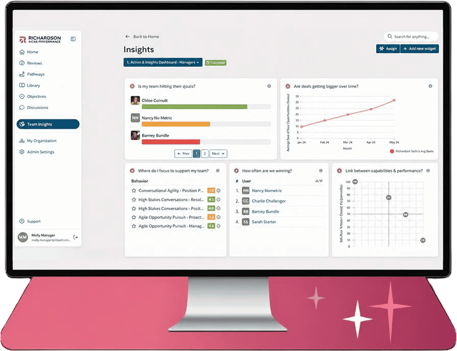 The Accelerate Prism team insights dashboard on a monitor, showing goal attainment by seller, deal size over time, behaviors to support, win rates and a capability-to-performance chart