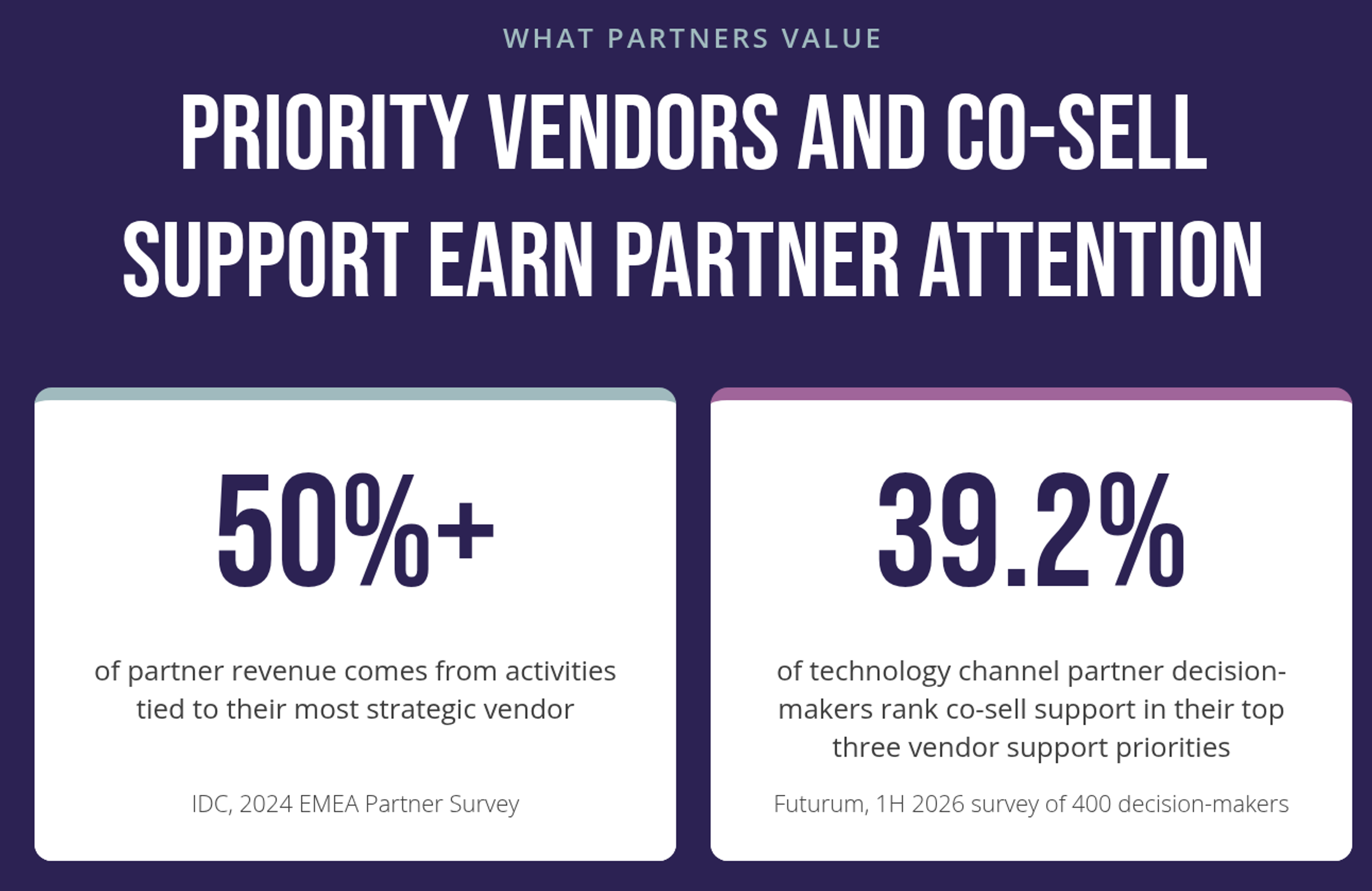 The image shows two stat cards on a dark background. The first reads more than 50 percent of partner revenue comes from activities tied to their most strategic vendor, citing the IDC 2024 EMEA Partner Survey. The second reads 39.2 percent of technology channel partner decision-makers rank co-sell support in their top three vendor support priorities, citing a Futurum 1H 2026 survey of 400 decision-makers.