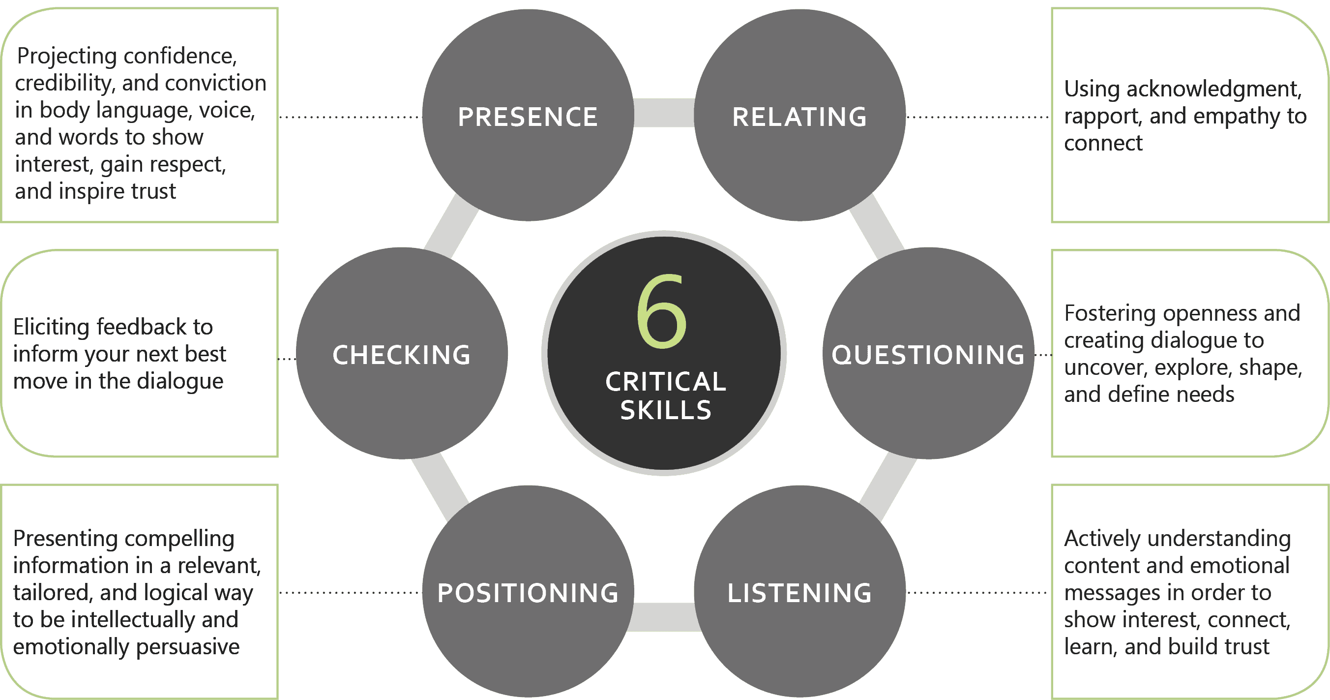 six critical selling skills