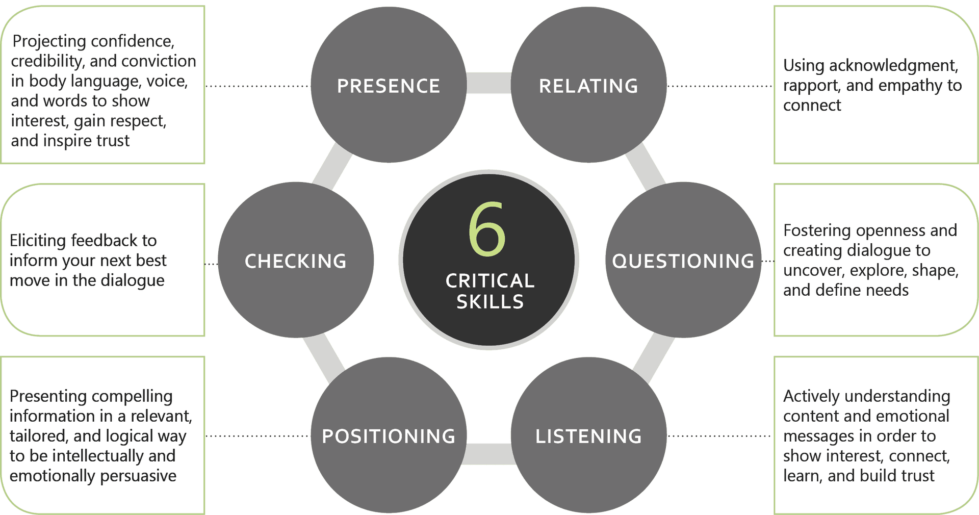 Six Critical Selling Skills | Richardson Sales Performance