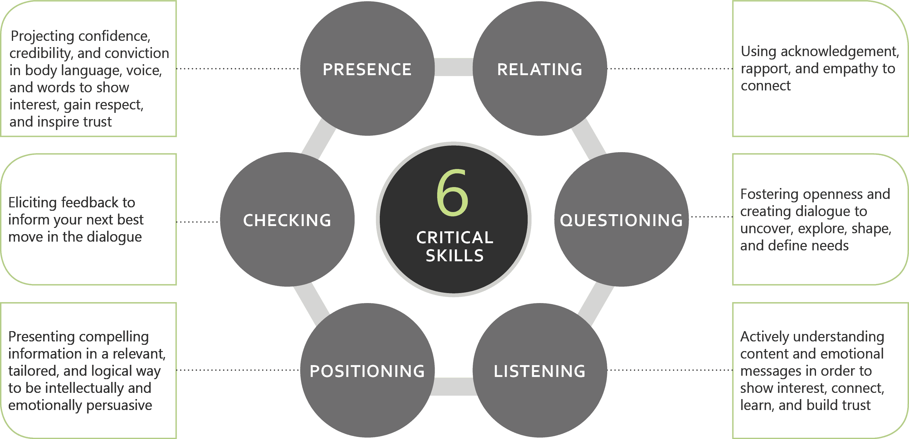six critical selling skills