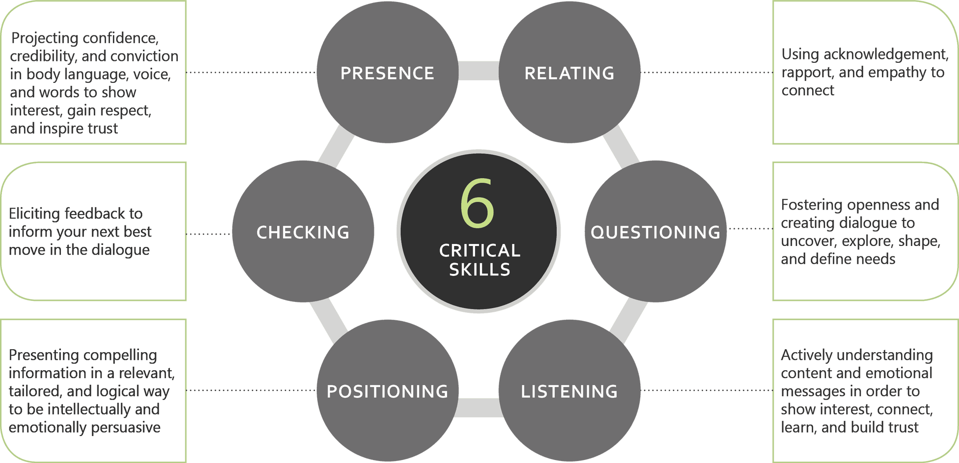 six critical selling skills