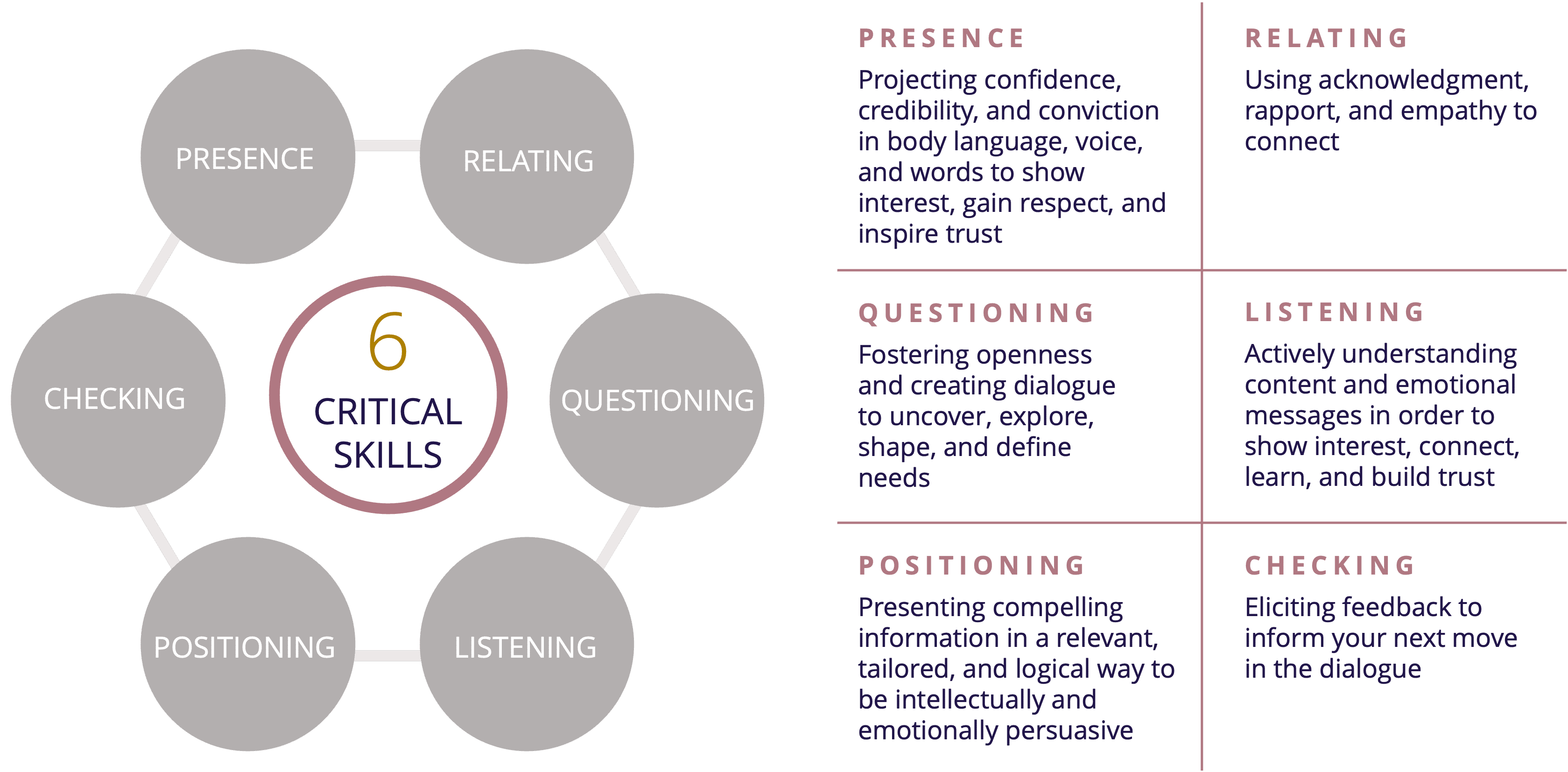 The Six Critical Selling Skills — Presence, Relating, Questioning, Listening, Positioning and Checking — each with a short description
