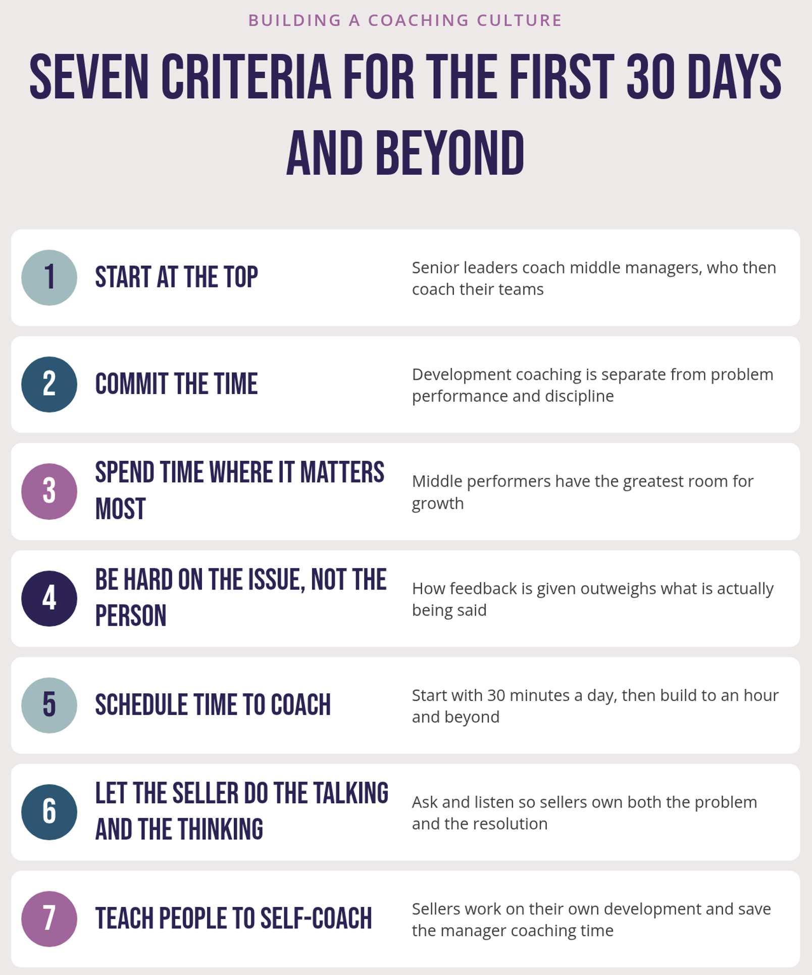 The image shows seven numbered rows, each naming one criterion for building a coaching culture with a short description: start at the top, commit the time, spend time where it matters most, be hard on the issue and not the person, schedule time to coach, let the seller do the talking and thinking, and teach people to self-coach.