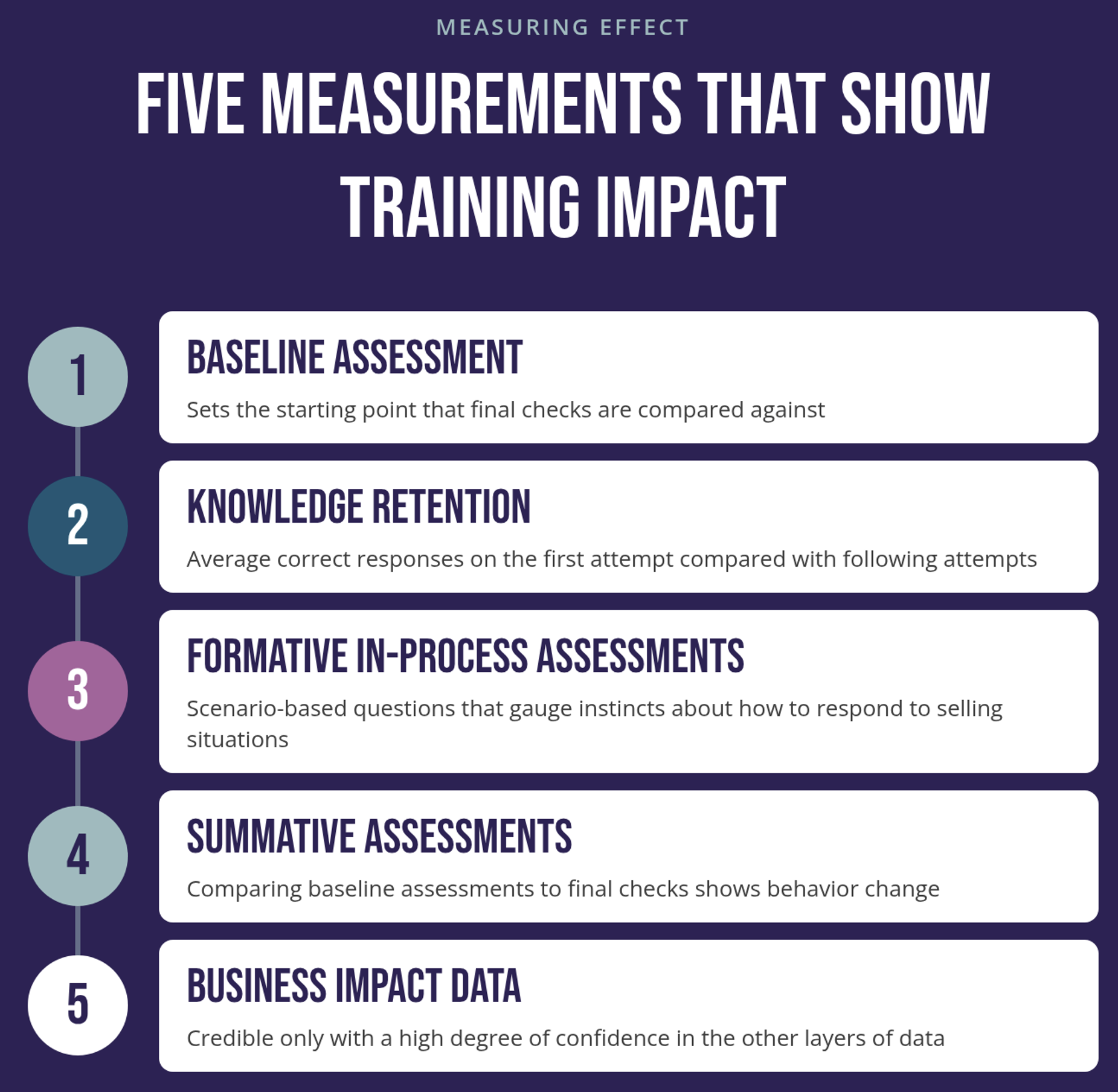 The image shows a vertical timeline of five numbered steps, each describing one way to measure the effect of sales training: baseline assessment, knowledge retention, formative in-process assessments, summative assessments, and business impact data.
