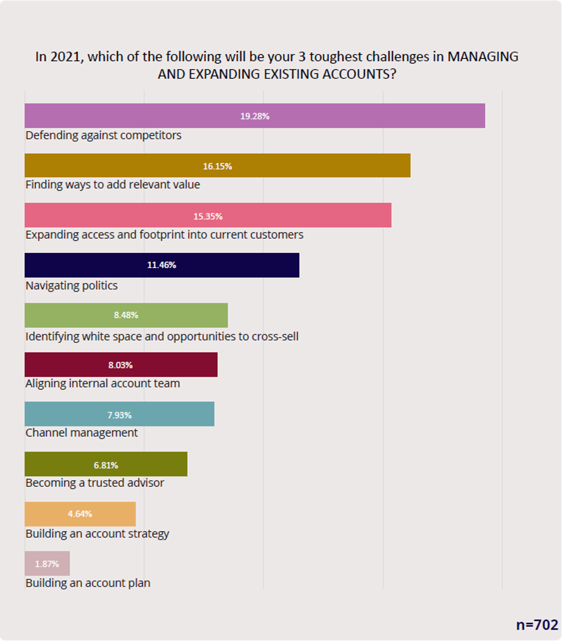 account management challenges 2021