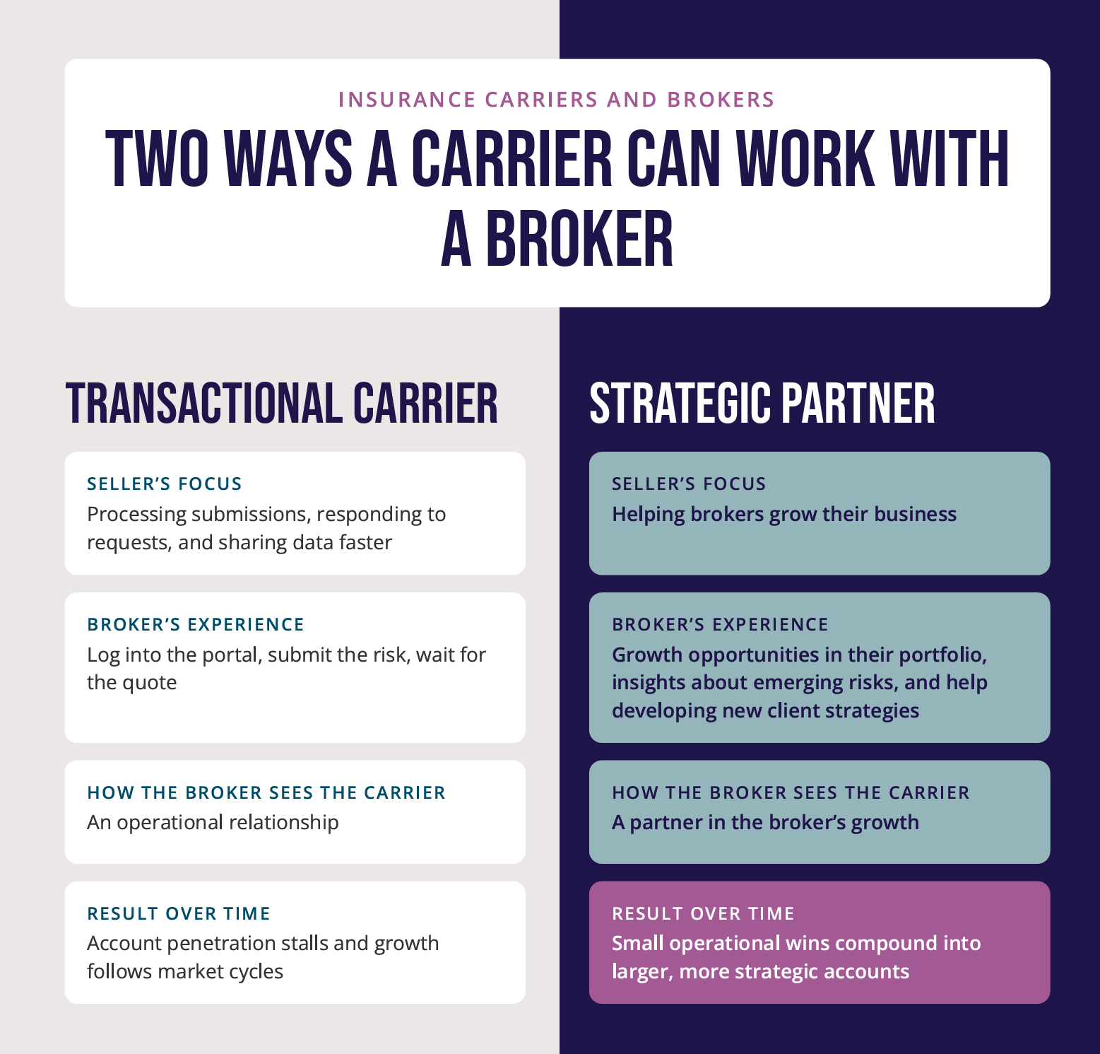 The image shows a split layout with the transactional carrier on a light left half and the strategic partner on a dark right half. Four paired rows compare seller's focus, broker's experience, how the broker sees the carrier, and result over time. The transactional side describes processing submissions and an operational relationship where account penetration stalls. The strategic side describes helping brokers grow and a partnership where small operational wins compound into larger accounts.