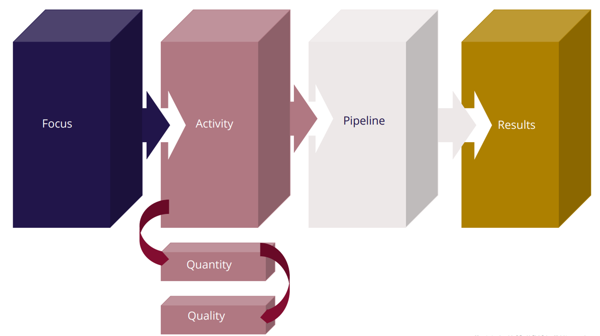 components for building sales culture