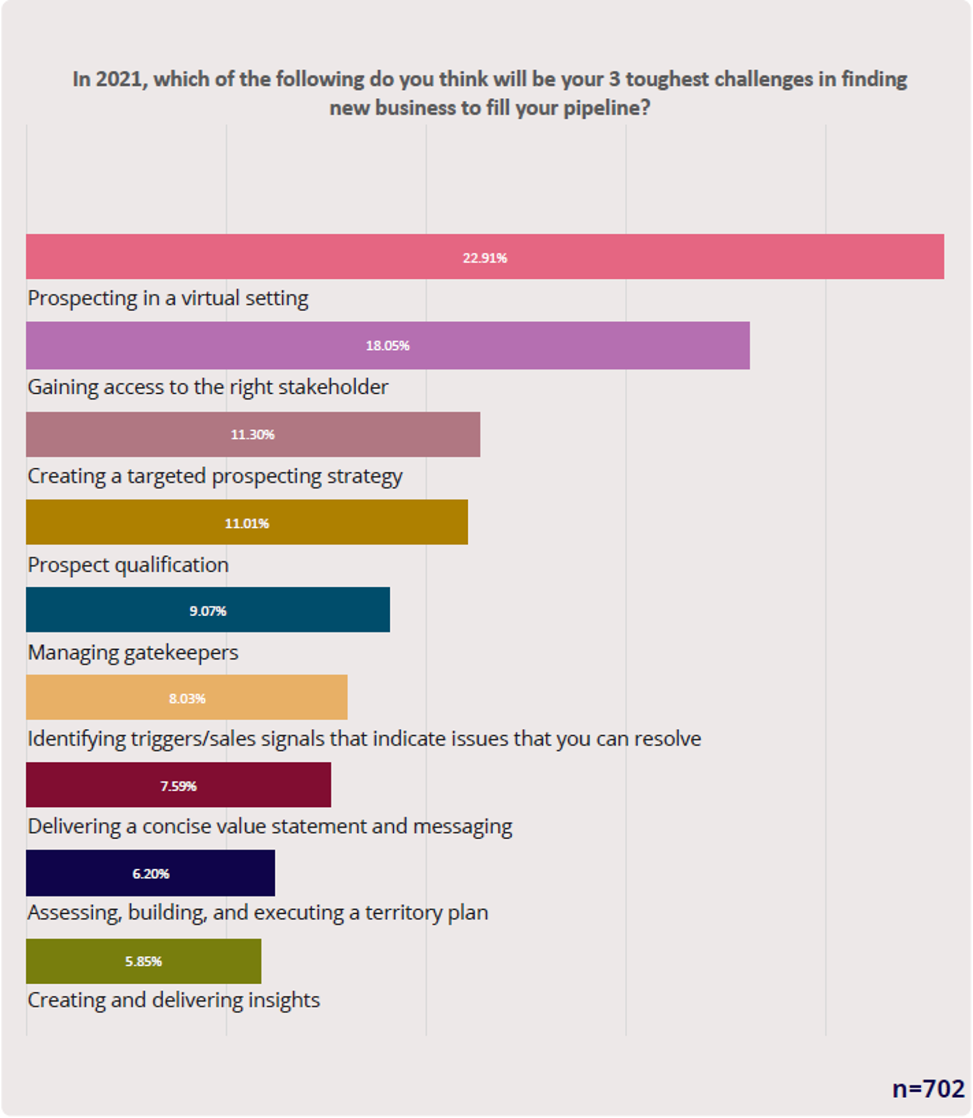 sales prospecting challenges