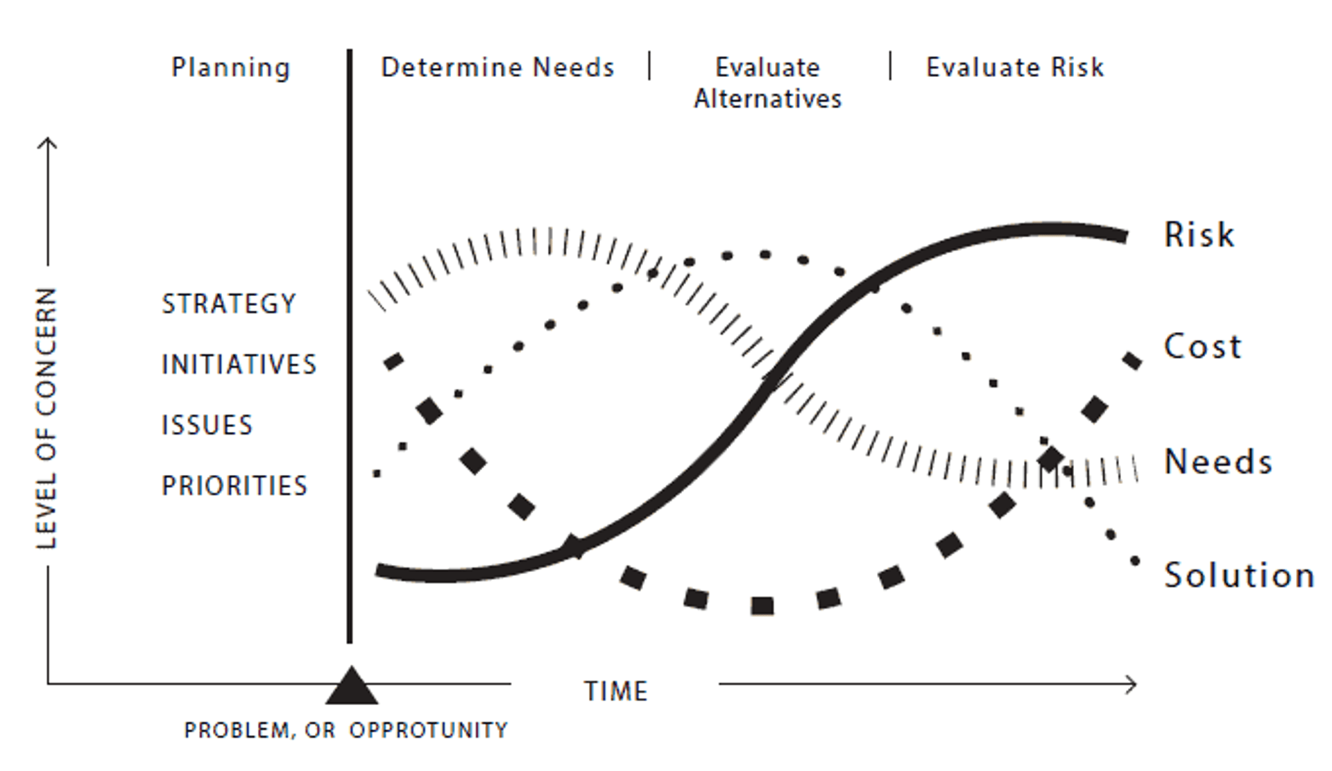 4 stages buyer journey