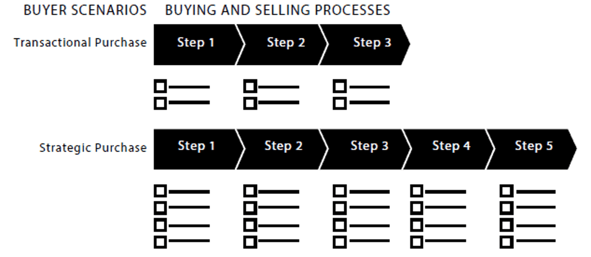 buyer and seller process