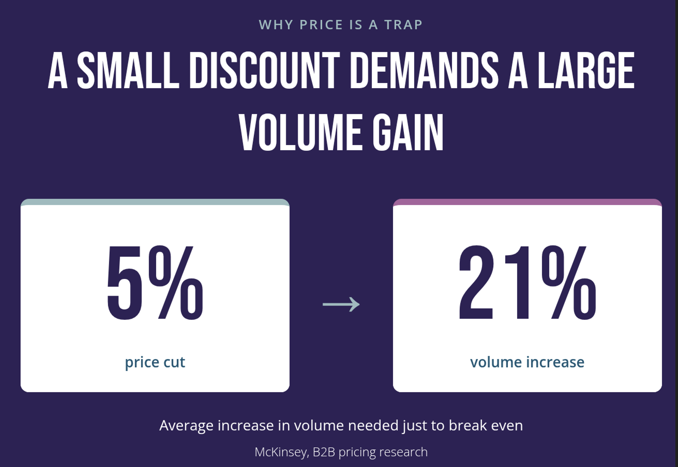 The image shows two stat cards joined by an arrow. The first card reads 5% price cut and the second reads 21% volume increase, showing the average increase in volume needed to break even after a 5 percent price cut.