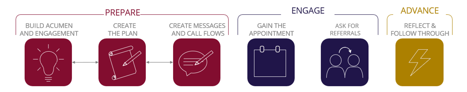 graphic depicting the prepare, engage, advance framework used in the sprint sales prospecting training program