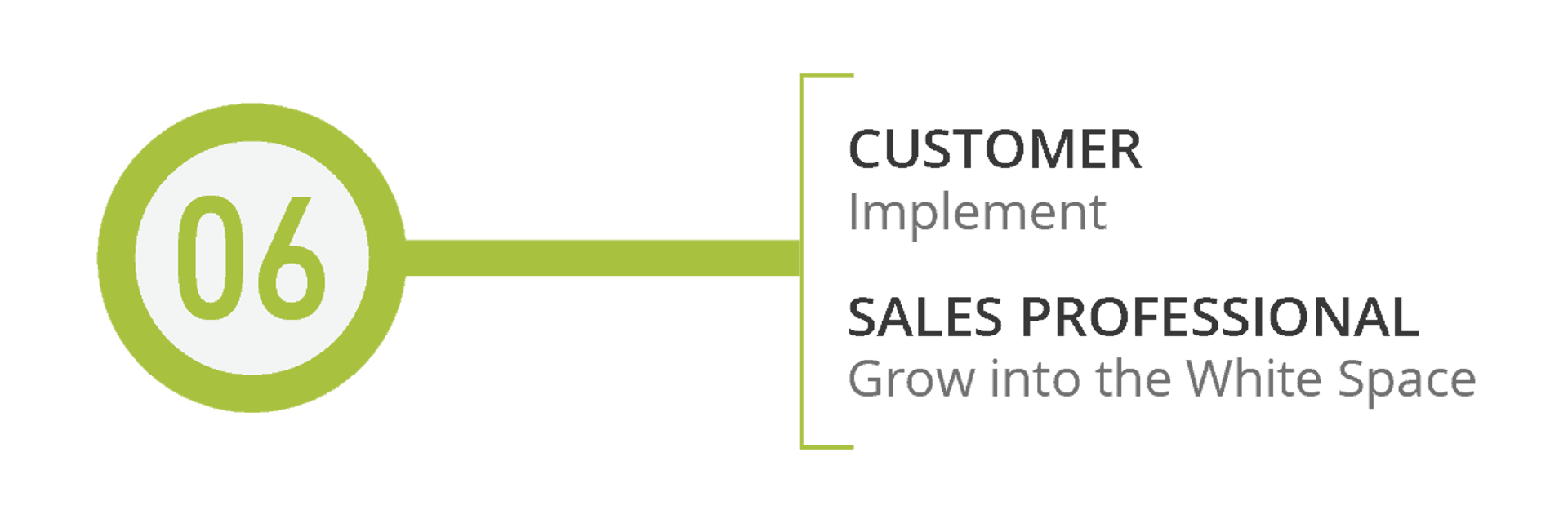 sales cycle & buyer journey step 6