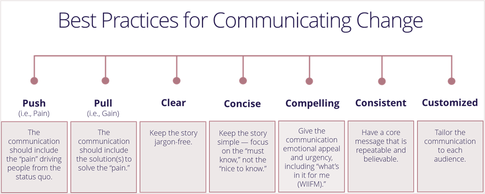 best practices for communicating change