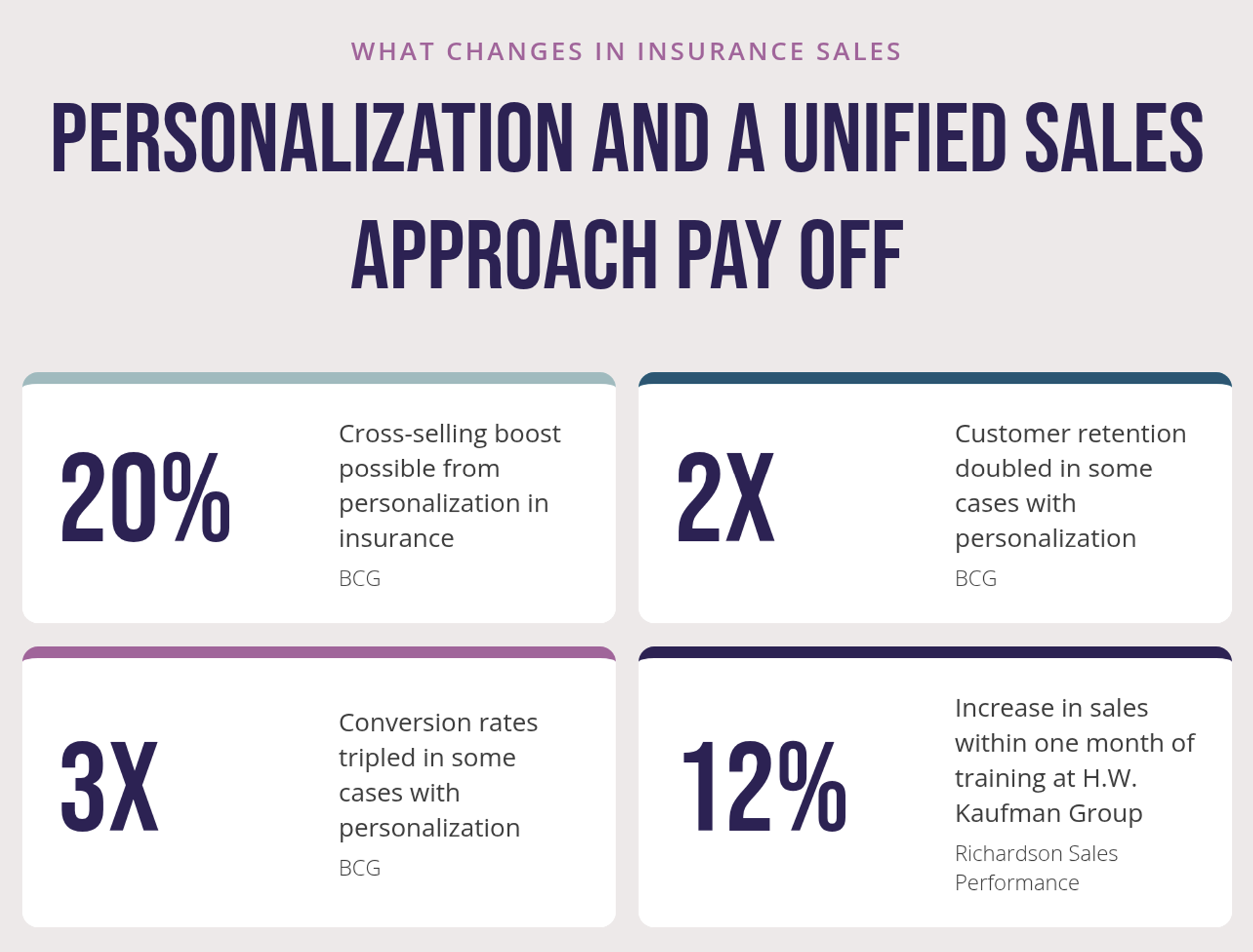 The image shows four stat cards in two rows of two. The first reads 20 percent, a cross-selling boost possible from personalization. The second reads 2x, retention doubled in some cases. The third reads 3x, conversion rates tripled in some cases. All three cite BCG. The fourth reads 12 percent, an increase in sales within one month of training at H.W. Kaufman Group, citing Richardson Sales Performance.